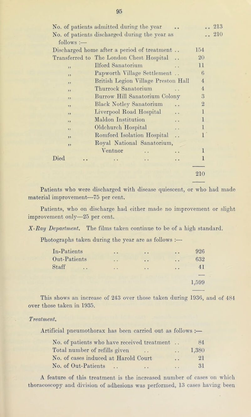 No. of patients admitted during the year No. of patients discharged during the year as follows :— Discharged home after a period of treatment .. Transferred to The London Chest Hospital .. ,, Ilford Sanatorium ,, Papworth Village Settlement .. ,, British Legion Village Preston Hall ,, Thurrock Sanatorium „ Burrow Hill Sanatorium Colony „ Black Notley Sanatorium ,, Liverpool Road Hospital ,, Maldon Institution ,, Oldchurch Hospital ,, Romford Isolation Hospital .. „ Royal National Sanatorium, Ventnor Died 154 20 11 6 4 4 3 2 1 1 1 1 1 1 213 210 210 Patients who were discharged with disease quiescent, or who had made material improvement—75 per cent. Patients, who on discharge had either made no improvement or slight improvement only—25 per cent. X-Ray Department. The films taken continue to be of a high standard. Photographs taken during the year are as follows :— In-Patients .. .. .. 926 Out-Patients .. .. .. 632 Staff .. .. .. .. 41 1,599 This shows an increase of 243 over those taken during 1936, and of 484 over those taken in 1935. Treatment. Artificial pneumothorax has been carried out as follows :— No. of patients who have received treatment .. 84 Total number of refills given .. .. 1,380 No. of cases induced at Harold Court .. 21 No. of Out-Patients .. .. .. 31 A feature of this treatment is the increased number of cases on which thoracoscopy and division of adhesions was performed, 13 cases having been