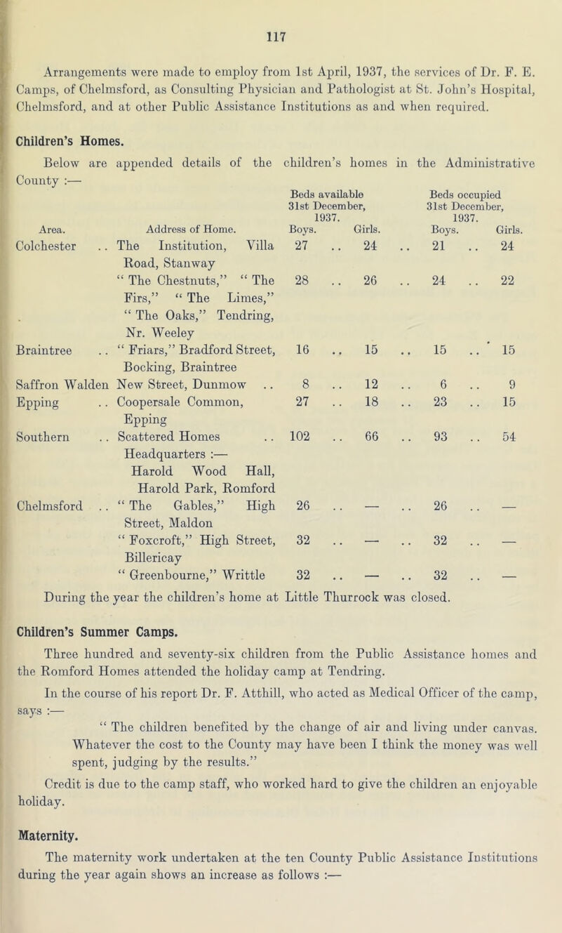 Arrangements were made to employ from 1st April, 1937, the services of Dr. F. E. Camps, of Chelmsford, as Consulting Physician and Pathologist at St. John’s Hospital, Chelmsford, and at other Public Assistance Institutions as and when required. Children’s Homes. Below are appended details of the children’s homes in the Administrative County :— Area. Address of Home. Beds available 31st December, 1937. Boys. Girls. Beds occupied 31st December', 1937. Boys. Girls. Colchester The Institution, Villa 27 24 .. 21 .. 24 Road, Stanway “ The Chestnuts,” “ The 28 .. 26 .. 24 .. 22 Braintree Firs,” “ The Limes,” “ The Oaks,” Tendring, Nr. Weeley “ Friars,” Bradford Street, 16 .. 15 15 .. ' 15 Saffron Walden Booking, Braintree New Street, Dunmow 8 .. 12 6 9 Epping Coopersale Common, 27 18 23 .. 15 Southern Epping Scattered Homes 102 .. 66 93 .. 54 Chelmsford Headquarters :— Harold Wood Hall, Harold Park, Romford “ The Gables,” High 26 .. .. 26 .. — Street, Maldon “ Foxcroft,” High Street, 32 .. .. 32 .. — Billericay “ Greenbourne,” Writtle 32 .. .. 32 .. — During the year the children’s home at Little Thurrock was closed. Children’s Summer Camps. Three hundred and seventy-six children from the Public Assistance homes and the Romford Homes attended the holiday camp at Tendring. In the course of his report Dr. F. Atthill, who acted as Medical Officer of the camp, says :— “ The children benefited by the change of air and living under canvas. Whatever the cost to the County may have been I think the money was well spent, judging by the results.” Credit is due to the camp staff, who worked hard to give the children an enjoyable holiday. Maternity. The maternity work undertaken at the ten County Public Assistance Institutions during the year again shows an increase as follows :—