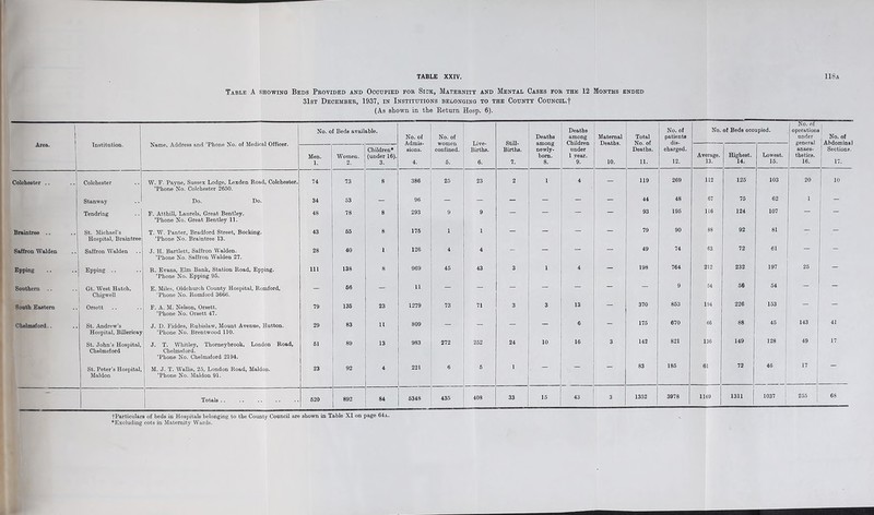 Table A showing Beds Provided and Occupied for Sice, Maternity and Mental Cases for the 12 Months ended 31st December, 1937, in Institutions belonging to the County CouNciL.f (As shown in the Return Hosp. 6). 1 ! Area. i Institution. No. of Beds available. No. of Admis- sions. 4. No. of Live- Births. 6. Still- Births. 7. Deaths among newly- bom. 8. Deaths among Children under 1 vear. 9. Maternal Deaths. 10. Total No. of Deaths. 11. No. of patients dis- charged. 12. No. of Beds occupied. No. of operations under general anaes- thetics. 16. No. ol Abdominal Sections. 17. Name, Address and Phone No. of Medical Officer. Men. 1. Women. 2. Children* (under 16). 3. confined. 6. Average. 13. Highest. 14. Lowest. 15. Colohester .. Colchester W. F. Payne, Sussex Lodge, Lexden Road, Colchester. ’Phone No. Colchester 2650. 74 73 8 386 25 23 2 1 4 - 119 269 112 125 103 20 10 Stanway Do. Do. 34 53 — 66 - - - — — — 44 48 67 75 62 1 — Tendring F. Atthill, Laurels, Great Bentley. ’Phone No. Great Bentley 11. 48 78 8 293 9 9 — — — — 93 196 116 124 107 — Braintree .. St. Michael’s Hospital, Braintree T. W. Panter, Bradford Street, Booking. ’Phone No. Braintree 13. 43 65 8 176 1 1 — — — — 79 90 88 92 81 “ Saffron Walden Saffron Walden J. H. Bartlett, Saffron Walden. ’Phone No. Saffron Walden 27. 28 40 l 126 4 4 — — — — 49 74 63 72 61 Epping Epping .. R. Evans, Elm Bank, Station Road, Epping. ’Phone No. Epping 95. 111 138 8 969 45 43 3 i 4 — 198 764 212 232 197 25 Southern Gt. West Hatch, Chigwell E. Miles, Oldchurch County Hospital, Romford, ’Phone No. Romford 3666. — 66 — 11 — — — — — — — 9 54 56 54 South Eastern Orsett F. A. M. Nelson, Orsett. ’Phone No. Orsett 47. 79 136 23 1279 73 71 3 3 13 — 370 853 194 226 153 Chelmsford.. St. Andrew’s Hospital, Billericay J. D. Fiddes, Rubislaw, Mount Avenue, Hutton. ’Phone No. Brentwood 110. 29 83 11 809 — — — 6 — 175 670 66 88 45 143 41 St. John’s Hospital, Chelmsford J. T. Whitley, Thorneybrook, London Road, Chelmsford. ’Phone No. Chelmsford 2194. 61 89 13 983 272 252 24 10 16 3 142 821 136 149 128 49 17 St. Peter’s Hospital, Maldon M. J. T. Wallis, 25, London Road, Maldon. ’Phone No. Maldon 91. 23 92 4 221 6 5 1 83 185 61 72 46 17 — Totals .. 620 892 84 6348 435 408 33 15 43 3 1352 3978 1169 1311 1037 255 68 jParticulara of beds in Hospitals belonging to the County Council are shown in Table XI on page 64a. •Excluding cots in Maternity Wards.