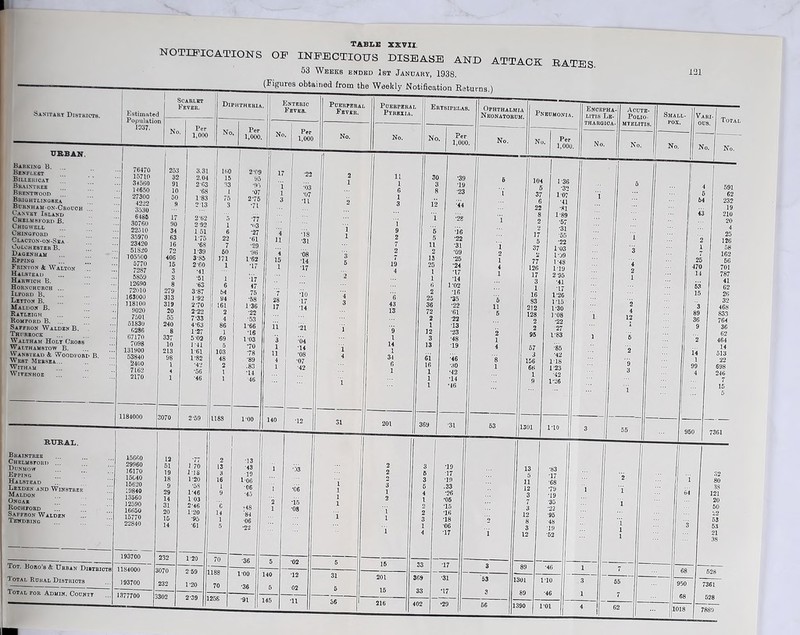 NOTIFICATIONS OF INFECTIOUS DISEASE AND ATTACK RATES. 53 Weeks ended 1st Januahy, 1938. (Figures obtained from the Weekly Notification Returns.) 131