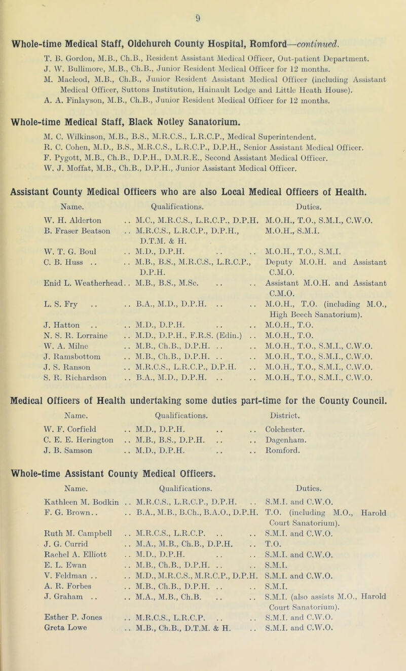 Whole-time Medical Staff, Oldchurch County Hospital, Romford—continued. T. B. Gordon, M.B., Ch.B., Resident Assistant Medical Officer, Out-patient Department. J. YV. Bullimore, M.B., Ch.B., Junior Resident Medical Officer for 12 months. M. Macleod, M.B., Ch.B., Junior Resident Assistant Medical Officer (including Assistant Medical Officer, Suttons Institution, Hainault Lodge and Little Heath House). A. A. Finlayson, M.B., Ch.B., Junior Resident Medical Officer for 12 months. Whole-time Medical Staff, Black Notley Sanatorium. M. C. Wilkinson, M.B., B.S., M.R.C.S., L.R.C.P., Medical Superintendent. R. C. Cohen, M.D., B.S., M.R.C.S., L.R.C.P., D.P.H., Senior Assistant Medical Officer. F. Pygott, M.B., Ch.B., D.P.H., D.M.R.E., Second Assistant Medical Officer. W. J. Moffat, M.B., Ch.B., D.P.H., Junior Assistant Medical Officer. Assistant County Medical Officers who are also Local Medical Officers of Health. Name. Qualifications. Duties. W. H. Alderton M.C., M.R.C.S., L.R.C.P., D.P.H. M.O.H., T.O., S.M.I., C.W.O. B. Fraser Beatson . M.R.C.S., L.R.C.P., D.P.H., D.T.M. & H. M.O.H., S.M.I. W. T. G. Boul M.D., D.P.H. M.O.H., T.O., S.M.I. C. B. Huss .. M.B., B.S., M.R.C.S., L.R.C.P., Deputy M.O.H. and Assistant D.P.H. C.M.O. Enid L. Weatherhead. M.B., B.S., M.Sc. Assistant M.O.H. and Assistant C.M.O. L. S. Fry .. . B.A., M.D., D.P.H. M.O.H., T.O. (including M.O., High Beech Sanatorium). J. Hatton M.D., D.P.H. M.O.H., T.O. N. S. R. Lorraine M.D., D.P.H., F.R.S. (Edin.) .. M.O.H., T.O. W. A. Milne M.B., Ch.B., D.P.H. M.O.H., T.O., S.M.I., C.W.O. J. Ramsbottom M.B., Ch.B., D.P.H. M.O.H., T.O., S.M.I., C.W.O. J. S. Ranson . M.R.C.S., L.R.C.P., D.P.H. .. M.O.H., T.O., S.M.I., C.W.O. S. R. Richardson . B.A., M.D., D.P.H. .. M.O.H., T.O., S.M.I., C.W.O. Medical Officers of Health undertaking some duties part- ■time for the County Council. Name. Qualifications. District. W. F. Corfield M.D., D.P.H. Colchester. C. E. E. Herington M.B., B.S., D.P.H. Dagenham. J. B. Samson M.D., D.P.H. Romford. Whole-time Assistant County Medical Officers. Name. Qualifications. Duties. Kathleen M. Bodkin . . M.R.C.S., L.R.C.P., D.P.H. .. S.M.I. and C.W.O. F. G. Brown.. . B.A., M.B., B.Ch., B.A.O., D.P.H. T.O. (including M.O., Harold Court Sanatorium). Ruth M. Campbell . M.R.C.S., L.R.C.P. .. S.M.I. and C.W.O. J. G. Currid . M.A., M.B., Ch.B., D.P.H. T.O. Rachel A. Elliott . M.D., D.P.H. S.M.I. and C.W.O. E. L. Ewan M.B., Ch.B., D.P.H. S.M.I. V. Feldman .. M.D., M.R.C.S., M.R.C.P., D.P.H. S.M.I. and C.W.O. A. R. Forbes M.B., Ch.B., D.P.H. S.M.I. J. Graham .. . M.A., M.B., Ch.B. S.M.I. (also assists M.O., Harold Court Sanatorium). Esther P. Jones M.R.C.S., L.R.C.P. .. S.M.I. and C.W.O. Greta Lowe . M.B., Ch.B., D.T.M. & H. S.M.I. and C.W.O.
