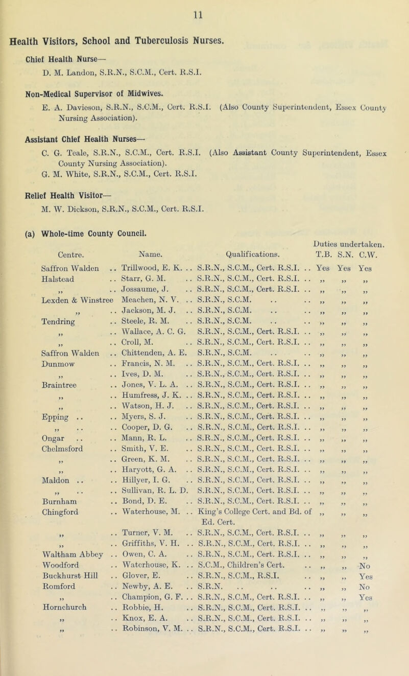 Health Visitors, School and Tuberculosis Nurses. Chief Health Nurse— D. M. Landon, S.R.N., S.C.M., Cert. R.S.I. Non-Medical Supervisor of Midwives. E. A. Davieson, S.R.N., S.C.M., Cert. R.S.I. (Also County Superintendent, Essex County Nursing Association). Assistant Chief Health Nurses— C. G. Teale, S.R.N., S.C.M., Cert. R.S.I. (Also Assistant County Superintendent, Essex County Nursing Association). G. M. White, S.R.N., S.C.M., Cert. R.S.I. Relief Health Visitor— M. W. Dickson, S.R.N., S.C.M., Cert. R.S.I. (a) Whole-time County Council. Centre. Name. Qualifications. Duties undertake T.B. S.N. C.W Saffron Walden . Trill wood, E. K. . S.R.N., S.C.M., Cert. R.S.I. .. Yes Yes Yes Halstead . Starr, G. M. S.R.N., S.C.M., Cert. R.S.I. .. 99 9 99 99 • . Jossaume, J. S.R.N., S.C.M., Cert. R.S.I. .. 99 9 99 Lexden & Winstree Meachen, N. V. . S.R.N., S.C.M. 99 9 99 99 * . Jackson, M. J. S.R.N., S.C.M. 99 9 99 Tendring . Steele, R. M. S.R.N., S.C.M. 99 9 99 99 . Wallace, A. C. G. S.R.N., S.C.M., Cert. R.S.I. .. 99 9 99 9 9 . Croll, M. S.R.N., S.C.M., Cert. R.S.I. .. 99 9 99 Saffron Walden . Chittenden, A. E. S.R.N., S.C.M. 99 9 99 Dunmow . Francis, N. M. S.R.N., S.C.M., Cert. R.S.I. .. 99 9 99 99 * . Ives, D. M. S.R.N., S.C.M., Cert. R.S.I. .. 99 9 99 Braintree . Jones, V. L. A. . S.R.N., S.C.M., Cert. R.S.I. .. 99 9 99 99 * . Humfress, J. K. . S.R.N., S.C.M., Cert. R.S.I. .. 99 9 99 99 * . Watson, H. J. S.R.N., S.C.M., Cert. R.S.I. .. 99 9 99 Epping .. , Myers, S. J. S.R.N., S.C.M., Cert. R.S.I. .. 99 9 99 99 • • * . Cooper, D. G. S.R.N., S.C.M., Cert. R.S.I. .. 99 9 99 Ongar . Mann, R. L. S.R.N., S.C.M., Cert. R.S.I. .. 99 9 99 Chelmsford . Smith, V. E. S.R.N., S.C.M., Cert. R.S.I. .. 99 9 99 99 * . Green, K. M. S.R.N., S.C.M., Cert. R.S.I. .. 99 9 99 99 • . Haryott, G. A. S.R.N., S.C.M., Cert. R.S.I. .. 99 9 99 Maldon .. . Hillyer, I. G. S.R.N., S.C.M., Cert. R.S.I. .. 99 9 99 99 * 9 * . Sullivan, R. L. D. S.R.N., S.C.M., Cert. R.S.I. .. 99 9 99 Burnham . Bond, D. E. S.R.N., S.C.M., Cert. R.S.I. .. 99 9 99 Chingford . Waterhouse, M. . King’s College Cert, and Bd. of 99 9 99 99 . Turner, V. M. Ed. Cert. S.R.N., S.C.M., Cert. R.S.I. .. 99 99 . Griffiths, V. H. . . S.R.N., S.C.M., Cert. R.S.I. .. 99 Waltham Abbey . Owen, C. A. S.R.N., S.C.M., Cert. R.S.I. .. 99 Woodford . Waterhouse, K. . S.C.M., Children’s Cert. 99 , No Buckhurst Hill . Glover, E. S.R.N., S.C.M., R.S.I. 99 , Yes Romford . Newby, A. E. S.R.N. .. 99 , No 99 . Champion, G. F. . S.R.N., S.C.M., Cert. R.S.I. .. 99 , Yes Hornchurch . Robbie, H. S.R.N., S.C.M., Cert. R.S.I. .. 99 99 ,, 99 . Knox, E. A. S.R.N., S.C.M., Cert. R.S.I. .. 99 99 99 99 . Robinson, V. M. . S.R.N., S.C.M., Cert. R.S.I. .. 99 99 ,,