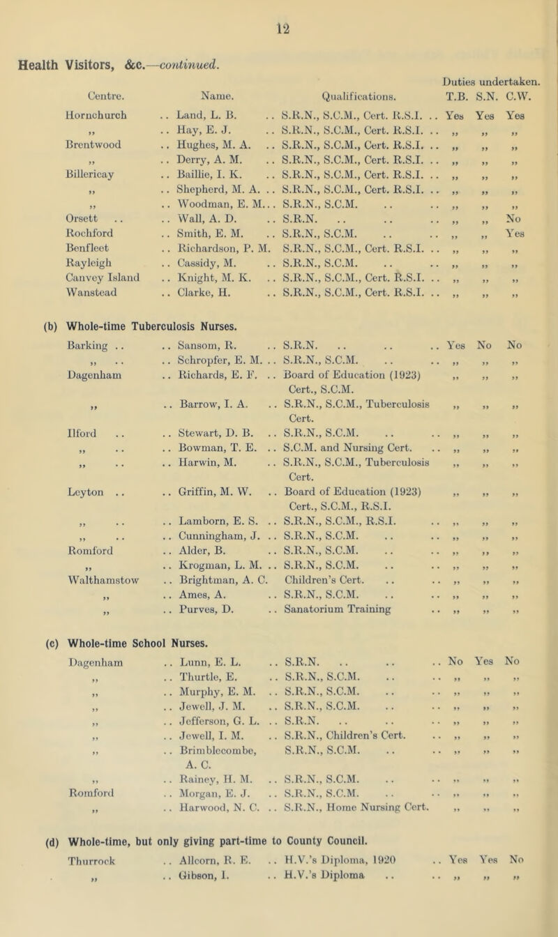 Health Visitors, &c.—continued. Duties undertaken. Centre. Name. Qualifications. T.B. S.N. C.W Hornchurch .. Land, L. B. S.R.N., S.C.M., Cert. R.S.I. . Yes Yes Yes .. Hay, E. J. S.R.N., S.C.M., Cert. R.S.I. • • if it ti Brentwood .. Hughes, M. A. S.R.N., S.C.M., Cert. R.S.I. • • if it it it .. Derry, A. M. S.R.N., S.C.M., Cert. R.S.I. • • if a it Billericay .. Baillie, I. K. S.R.N., S.C.M., Cert. R.S.I. • • tf a tt it .. Shepherd, M. A. . S.R.N., S.C.M., Cert. R.S.I. • • tf ft tt a .. Woodman, E. M.. S.R.N., S.C.M. • • it ft tt Orsett .. Wall, A. D. S.R.N. • • ft a No Rocliford .. Smith, E. M. S.R.N., S.C.M. • it tt Yes Benfleot .. Richardson, P. M. S.R.N., S.C.M., Cert. R.S.I. • • ft a tt Rayleigh .. Cassidy, M. S.R.N., S.C.M. • it it tt Cauvey Island .. Knight, M. K. S.R.N., S.C.M., Cert. R.S.I. • • it it it Wanstead .. Clarke, H. S.R.N., S.C.M., Cert. R.S.I. • • it it it (b) Whole-time Tuberculosis Nurses. Barking .. .. Sansom, R. S.R.N. Yes No No it • • .. Schropfer, E. M. .. S.R.N., S.C.M. tt it it Dagenham .. Richards, E. F. .. Board of Education (1923) Cert., S.C.M. tt it it it .. Barrow, I. A. S.R.N., S.C.M., Tuberculosis Cert. it it it Ilford .. Stewart, D. B. S.R.N., S.C.M. a it it it • • .. Bowman, T. E. .. S.C.M. and Nursing Cert. a it tt it • • .. Harwin, M. S.R.N., S.C.M., Tuberculosis Cert. a it tt Leyton .. .. Griffin, M. W. .. Board of Education (1923) Cert., S.C.M., R.S.I. a it tt tt • • .. Lamborn, E. S. .. S.R.N., S.C.M., R.S.I. a it it tt • • .. Cunningham, J. .. S.R.N., S.C.M. tt tt it Romford .. Alder, B. S.R.N., S.C.M. a 11 it it .. Krogman, L. M. .. S.R.N., S.C.M. tt ti it Walthamstow .. Brightman, A. C. Children’s Cert. it it tt it .. Ames, A. S.R.N., S.C.M. tt it tt ,, .. Purves, D. Whole-time School Nurses. Sanatorium Training tt it tt Dagenham .. Lunn, E. L. S.R.N. No Yes No it .. Thurtle, E. S.R.N., S.C.M. it „ » it .. Murphy, E. M. S.R.N., S.C.M. it it tt it .. Jewell, J. M. S.R.N., S.C.M. it it it it .. Jefferson, G. L. .. S.R.N. it ti ti tt .. Jewell, I. M. S.R.N., Children’s Cert. a it ti tt .. Brimblocombe, A. C. S.R.N., S.C.M. a tt ti it .. Rainey, H. M. S.R.N., S.C.M. tt tt it Romford .. Morgan, E. J. S.R.N., S.C.M. it it tt it .. Harwood, N. C. .. S.R.N., Home Nursing Cert. it tt tt (d) Whole-time, but only giving part-time to County Council. Thurrock .. Allcorn, R. E. .. H.V.’s Diploma, 1920 .. Yes Yes No „ .. Gibson, 1. .. H.V.’s Diploma .. .. „ „ „
