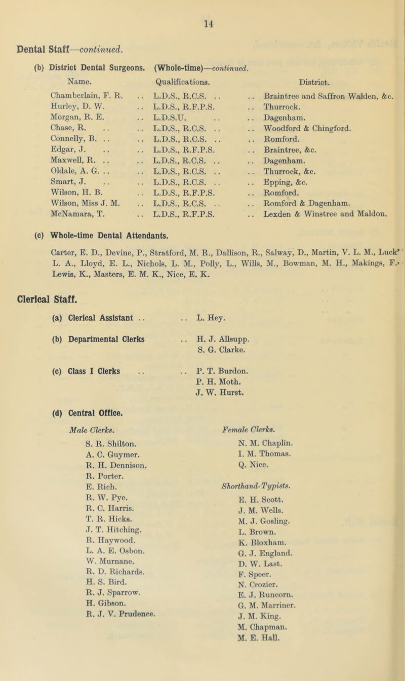 Dental Staff—continued. (b) District Dental Surgeons, Name. Chamberlain, F. R. Hurley, D. W. Morgan, R. E. Chase, R. Connelly, B. .. Edgar, J. Maxwell, R. .. Oldale, A. G. .. Smart, J. Wilson, H. B. Wilson, Miss J. M. McNamara, T. (c) Whole-time Dental (Whole-time)—continued. Qualifications. L.D.S., R.C.S. .. L.D.S., R.F.P.S. L.D.S.U. L.D.S., R.C.S. .. L.D.S., R.C.S. .. L.D.S., R.F.P.S. L.D.S., R.C.S. .. L.D.S., R.C.S. .. L.D.S., R.C.S. .. L.D.S., R.F.P.S. L.D.S., R.C.S. .. L.D.S., R.F.P.S. District. Braintree and Saffron Walden, &c. Thurrock. Dagenham. Woodford & Chingford. Romford. Braintree, &c. Dagenham. Thurrock, &c. Epping, &c. Romford. Romford & Dagenham. Lexden & Winstree and Maldon. Attendants. Carter, E. D., Devine, P., Stratford, M. R., Dallison, R., Salway, D., Martin, V. L. M., Luck' L. A., Lloyd, E. L., Nichols, L. M., Polly, L., Wills, M., Bowman, M. H., Makings, F.< Lewis, K., Masters, E. M. K., Nice, E. K. Clerical Staff. (a) Clerical Assistant .. .. L. Hey. (b) Departmental Clerks .. H. J. Allsupp. S. G. Clarke. (c) Class I Clerks P. T. Burdon. P. H. Moth. J. W. Hurst. (d) Central Office. Male Clerks. Female Clerks. S. R. Shilton. N. M. Chaplin. A. C. Guymer. I. M. Thomas. R. H. Dennison. R. Porter. Q. Nice. E. Rich. Shorthand- Typists. R. W. Pye. E. H. Scott. R. C. Harris. J. M. Wells. T. R. Hicks. M. J. Gosling. J. T. Hitching. L. Brown. R. Haywood. K. Bloxham. L. A. E. Osbon. G. J. England. W. Murnane. D. W. Last, R. D. Richards. F. Speer. H. S. Bird. N. Crozior. R. J. Sparrow. E. J. Runcorn. H. Gibson. G. M. Marriner. R. J. V. Prudence. J. M. King. M. Chapman. M. E. Hall.