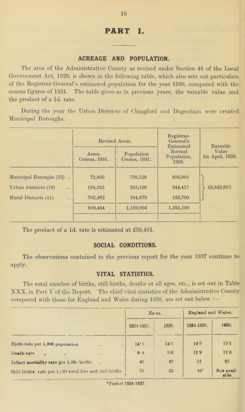 PART I. ACREAGE AND POPULATION. The area of the Administrative County as revised under Section 46 of the Local Government Act, 1929, is shown in the following table, which also sets out particulars of the Registrar-General’s estimated population for the year 1938, compared with the census figures of 1931. The table gives as in previous years, the rateable value and the product of a Id. rate. During the year the Urban Districts of Chingford and Dagenham were created Municipal Boroughs. Revisec Areas. Registrar- General’s Estimated Normal Population, 1938. Rateable Value 1st April, 1938. Acres. Census, 1931. Population Census, 1931. Municipal Boroughs (13) .. Urban Districts (19) Rural Districts (11) 72,450 184,532 702,482 739,129 265,196 184,679 856,983 344,417 193,700 | £9,843,615 959,464 1,189,004 1,395,100 The product of a Id. rate is estimated at £39,481. SOCIAL CONDITIONS. The observations contained in the previous report for the year 1937 continue to apply. VITAL STATISTICS. The total number of births, still-births, deaths at all ages, etc., is set out in Table XXX, in Part V of the Report. The chief vital statistics of the Administrative County compared with those for England and Wales during 1938, are set out below :— Essex. England and Wales. 1934-1933. 1938. 1934-1938. 1938. Birth-rate per 1,000 population - 14-9 15-1 Death-rate „ „ 98 9-6 11-9 11*6 Infant mortality rate per l,00u births 46 42 57 53 Still-births rate per 1,» 0'» total live and ■itill-births 33 33 40' Not avail able. Period 1934 1937.