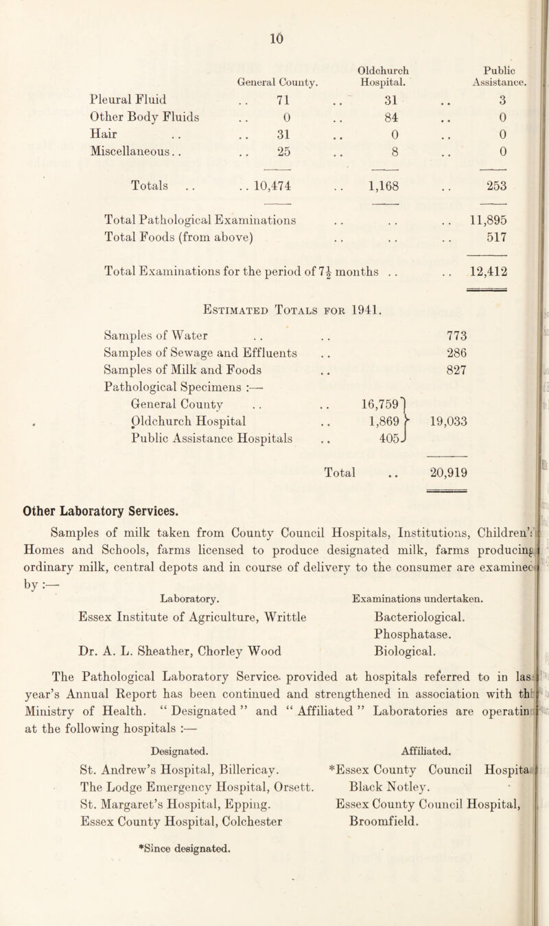 Oldchurch Public General County. Hospital. Assistance, Pleural Fluid .. 71 31 • • 3 Other Body Fluids . . 0 84 • • 0 Hair .. .. 31 0 • • 0 Miscellaneous.. .. 25 8 • • 0 Totals .. .. 10,474 1,168 • • 253 Total Pathological Examinations 11,895 Total Foods (from above) .. • • 517 Total Examinations for the period of 7 J months . . 12,412 Estimated Totals for 1941. Samples of Water 773 Samples of Sewage and Effluents 286 Samples of Milk and Foods 827 Pathological Specimens :— General County 16,759] Oldchurch Hospital 1,869 > 19,033 Public Assistance Hospitals 405 J I Total 20,919 Other Laboratory Services. Samples of milk taken from County Council Hospitals, Institutions, Children’; i| Homes and Schools, farms licensed to produce designated milk, farms producing i ordinary milk, central depots and in course of delivery to the consumer are examinee* by :—- Laboratory. Essex Institute of Agriculture, Writtle I®; Examinations undertaken. Bacteriological. Phosphatase. Biological. Dr. A. L. Sheather, Chorley Wood The Pathological Laboratory Service, provided at hospitals referred to in las year’s Annual Report has been continued and strengthened in association with th Ministry of Health. “ Designated ” and “ Affiliated ” Laboratories are operatin at the following hospitals :— Designated. St. Andrew’s Hospital, Billericay. The Lodge Emergency Hospital, Orsett St. Margaret’s Hospital, Eppmg. Essex County Hospital, Colchester Affiliated. *Essex County Council Hospita Black Notley. Essex County Council Hospital, Broomfield. I ♦Since designated.