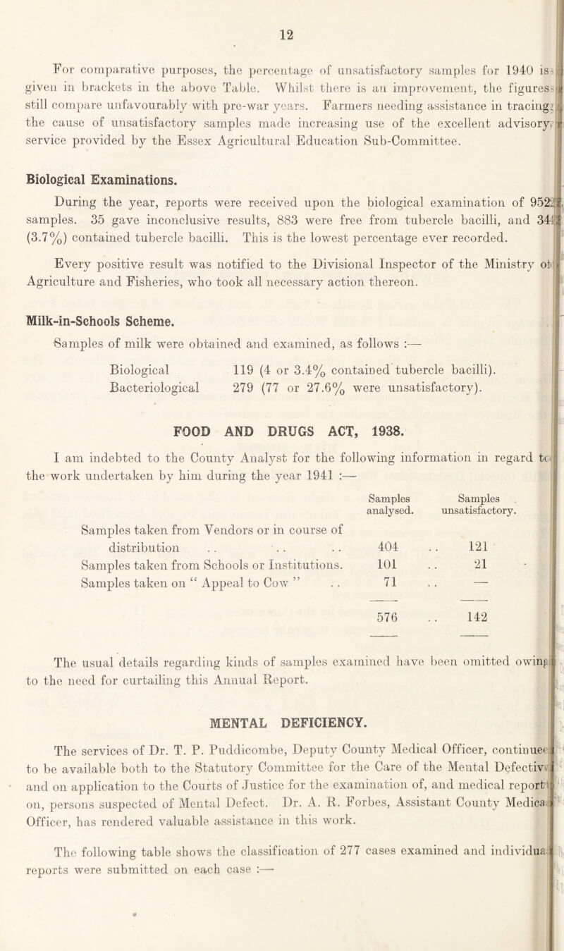 For comparative purposes, the percentage of unsatisfactory samples for 1940 is'll given in brackets in the above Table. Whilst there is an improvement, the figures'J still compare unfavourably with pre-war years. Farmers needing assistance in tracing: i the cause of unsatisfactory samples made increasing use of the excellent advisory, r service provided by the Essex Agricultural Education Sub-Committee. Biological Examinations. During the year, reports were received upon the biological examination of 9523f. samples. 35 gave inconclusive results, 883 were free from tubercle bacilli, and 3 (3.7%) contained tubercle bacilli. This is the lowest percentage ever recorded. Every positive result was notified to the Divisional Inspector of the Ministry oh Agriculture and Fisheries, who took all necessary action, thereon. Milk-in-Schools Scheme. Samples of milk were obtained and examined, as follows : Biological Bacteriological 119 (4 or 3.4% contained tubercle bacilli). 279 (77 or 27.6% were unsatisfactory). FOOD AND DRUGS ACT, 1938. I am indebted to the County Analyst for the following information in regard tc the work undertaken by him during the year 1941 :— Samples taken from Vendors or in course of distribution Samples taken from Schools or Institutions. Samples taken on “ Appeal to Cow ” Samples Samples analysed. unsatisfactory. 404 121 101 21 71 . # 576 142 The usual details regarding kinds of samples examined have been omitted owup to the need for curtailing this Annual Report. MENTAL DEFICIENCY. The services of Dr. T. P. Puddicombe, Deputy County Medical Officer, continue< to be available both to the Statutory Committee for the Care of the Mental Defectiw and on application to the Courts of Justice for the examination of, and medical report on, persons suspected of Mental Defect. Dr. A. R. Forbes, Assistant County Medica Officer, has rendered valuable assistance in this work. The following table shows the classification of 277 cases examined and individua reports were submitted on each case :—