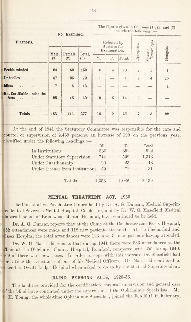 , ■—-— —— Diagnosis. No. Examined. The figures given in Colun include the follov i ins (1), ring (2) and (3) Referred by Justices for Examination. Epileptics. Spastic Tetraplegia. Mongols. Male. (1) Female. (2) Total. (3) M. F. Total. Feeble minded .. 84 68 152 6 4 10 2 1 1 Imbeciles 47 25 72 1 1 2 4 20 Idiots 7 6 13 — i — — -— 1 bNot Certifiable under the 1 Acts «* • • • • 25 15 40 9 6 j 14 3 — Totals .. 163 114 277 16 9 ! 25 7 5 22 At the end of 1941 the Statutory Committee was responsible for the care and o control or supervision of 2,439 persons, an increase of 199 on the previous year, classified under the following headings :— In Institutions Under Statutory Supervision Under Guardianship Under Licence from Institutions M. F. Total. 530 .. 392 922 744 .. 599 .. 1,343 20 .. 23 43 59 .. 72 131 Totals .. 1,353 .. 1,086 .. 2,439 MENTAL TREATMENT ACT, 1930. ) The Consultative Psychiatric Clinics held by Dr. A. G. Duncan, Medical Superm- en dent of Severalls Mental Hospital, Colchester, and by Dr. W. G. Masefield, Medical Superintendent of Brentwood Mental Hospital, have continued to be held. Dr. A. G. Duncan reports that at the Clinic at the Colchester and Essex Hospital, 452 attendances were made and 118 new patients attended. At the Chelmsford and Cssex Hospital the total attendances were 123, and 71 new patients having attended. IDr. W. G. Masefield reports that during 1941 there were 583 attendances at the !linic at the Oldchurch County Hospital, Romford, compared with 255 during 1940. 69 of these were new cases. In order to cope with this increase Dr. Masefield had Dr a time the assistance of one of his Medical Officers. Dr. Masefield continued to ettend at Orsett Lodge Hospital when asked to do so by the Medical Superintendent. a ; BLIND PERSONS ACTS, 1920-38. The facilities provided for the certification, medical supervision and general care % the blind have continued under the supervision of the Ophthalmic Specialists. Mr. B. H. Young, the whole-time Ophthalmic Specialist, joined the R.A.M.C. in February,