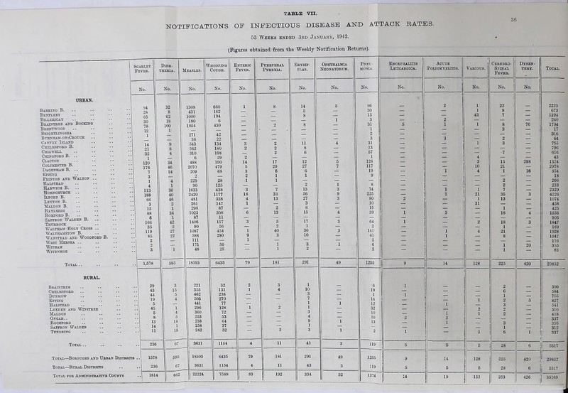 NOTIFICATIONS OF INFECTIOUS DISEASE AND ATTACK RATES. 53 Weeks ended 3rd January, 1942. (Figures obtained from the Weekly Notification Returns). SOARLET j DlPH- FEVER. 1 THERIA. No. URBAN. Barking B. Benfleet Btllericay Braintree and Booking Brentwood Bbightlingsea Burnham- on-Crou ch Canyey Island Chelmsford B. Chigwell Ceungford B. .. Clacton Colchester B. Dagenham B. .. Epping Frinton and Walton Halstead Harwich B. Hornchurch Ilford B. Leyton B. Maldon B. Rayleigh Romford B. Saffron Walden B. Thurrock Waltham Holy Cross Walthamstow B. Wanstead and Woodford B. West at-ersea .. With am Wivenhoe Total .. RURAL. Braintree Chelmsford Dunmow Epping Halstead Lexden and Winstree Maldon Ongar.. Rochford Saffron Walden Tendring Total Total—Boroughs and Urran Districts Total—Rural Districts Total for Administrative County 94 2S 65 30 78 12 1 14 21 32 1 120 176 7 3 1 4 113 188 66 3 15 88 6 166 35 119 85 2 2 3 1,678 29 43 44 19 5 45 5 8 13 14 11 236 No. 1578 236 32 8 62 18 100 1 34 46 14 4 1 36 40 46 2 1 34 1 42 27 22 Measles. No. 1308 431 1000 180 1054 271 36 543 562 310 6 488 2070 209 2 229 90 1633 2420 481 261 298 1023 87 1406 90 1087 588 111 171 48 Whooping Cough. 595 18593 3 15 5 4 1 4 5 14 1 15 67 695 67 221 355 462 505 441 296 360 253 238 258 242 No. Enteric Fever. 662 18593 3631 660 162 194 6 430 42 22 134 180 198 29 190 479 68 28 125 438 1177 338 147 87 308 11 117 56 454 280 50 25 No. 6435 32 131 238 270 77 128 72 53 64 37 52 3 2 2 14 5 3 2 1 3 18 4 1 Puerperal Pyrexia. No. 2 2 2 17 20 6 1 1 7 33 13 2 13 5 2 40 3 1 1 Erysip- elas. No. 181 22224 6435 1154 79 4 83 14 5 8 11 8 6 12 27 6 1 2 13 56 27 3 6 15 17 1 30 10 3 2 Ophthalmia Neonatorum. No. 181 11 1 10 3 7 1 1 3 4 9 1 3 291 43 49 3 Pneu- Encephalitis j Acute | Cerebro- Dysen- MONLA. Lethargic a. Poliomyelitis. Various. Spinal tery. Total. Fever. No. No. No. No. No. No. 86 2 1 22 _ 2233 30 — — ] 8 — 673 15 — | — 43 7 — 1394 3 — 2 — — — 240 31 5 ! 1 1 8 76 1794 1 — — — 3 — 17 2 — — ! — — — 316 3 — ! 1 — 2 — 64 31 —r — I 3 — 755 13 H — | — — — 796 67 — — — 7 616 1 — — 4 —• — 43 128 — i — 3 15 298 1324 117 — s — 10 21 — 2978 19 -r 1 4 1 16 354 2 266 8 — — — 2 — 233 74 — 1 1 7 — 2329 225 — 1 21 36 3 4226 80 2 — 1 13 — 1074 10 — 31 — — 458 15 — — — 1 — 425 39 1 3 — 18 4 1556 64 1 2 18 3 1847 2 — 1 — 189 141 1 4 21 — 1928 41 1 — 8 — 1047 2 —. j — — —. 116 6 — — 1 20 355 2 1 83 1255 9 14 128 225 420 29852 6 1 2 300 19 — — — 6 — 584 1 1 — — 1 — 755 14 — — 1 2 5 827 12 — 1 r — 3 — 641 32 — — 2 2 — 510 10 1 1 2 458 10 2 2 — 337 13 — 1 — 3 — 356 — — — — 1 — 312 2 1 1 6 1 337 119 6 5 5 28 6 5317 1255 9 14 128 225 420 29852 119 5 5 5 28 6 5317 1374 T 14 19 133 253 426 35169