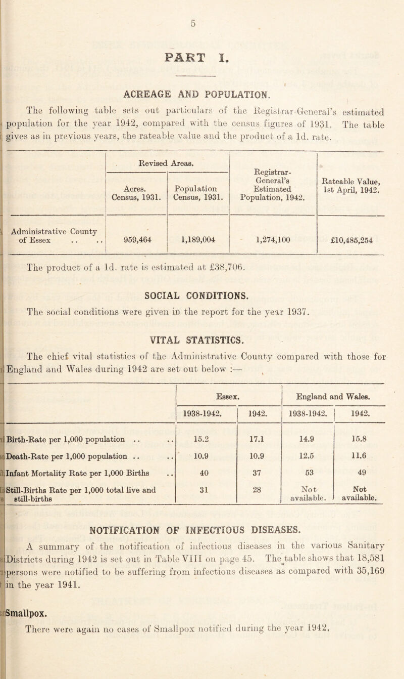 FART I. ACREAGE AMD POPULATION. The following table sets out particulars of the Registrar-General’s estimated population for the year 1942, compared with the census figures of 1931. The table gives as in previous years, the rateable value and the product of a Id. rate. Revised Areas. Registrar- General’s Estimated Population, 1942. Acres. Census, 1931. Population Census, 1931. Rateable Value, 1st April, 1942. Administrative County of Essex 959,464 1,189,004 1,274,100 £10,485,254 The product of a Id. rate is estimated at £38,706. SOCIAL CONDITIONS. The social conditions were given in the report for the year 1937. VITAL STATISTICS. The chief vital statistics of the Administrative County compared with those for England and Wales during 1942 are set out below :— Essex. England and Wales. 1938-1942. 1942. 1938-1942. 1942. Birth-Rate per 1,000 population .. 15.2 17.1 14.9 15.8 Death-Rate per 1,000 population .. 10.9 10.9 12.5 11.6 Infant Mortality Rate per 1,000 Births 40 37 53 49 Still-Births Rate per 1,000 total live and still-births 31 28 Not available. Not available. NOTIFICATION OF INFECTIOUS DISEASES. A summary of the notification of infectious diseases in the various Sanitary a Districts during 1942 is set out in Table VIII on page 45. Thntable shows that 18,581 persons were notified to be suffering from infectious diseases as compared with 35,169 in the year 1941. Smallpox. There were again no cases of Smallpox notified during the year 1942,