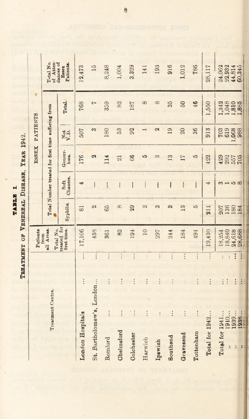 Treatment of Venereal Disease, Year 1942. v 6 13*2 ® ^ * iC ® © ’-> r-4 ^ » ® ® ee *«t; o «*rt c 2s * H'o'O CH rH O CM •H CD T—H rH CO rH CO CO H **l of C9 CD O rH CO co' r-i rH OS o rH t- rH co” cq o H cq CD CO CO cq H o' CM HI CO m H tz W t—i Eh (U X is cc cc H a o hi a • rH a> «t! 3 K c a ’-5 CO hi «3 v *3 4-3 £ hi C dj a 8 © -G 00 CO c- Ch> as vO CO cq 00 187 00 oc 35 50 46 1,550 cq oo o vo rt<HHQO co o ao co rH rH -H rH CO o CO cq rH cq 05 o CO CO CO 05 CO 00 o CO VO CD rH cq CO rH O rH co 00 O rH CD C*** CO O CD rH CO C9 hi rH CO vo CO CO L'- vo cq CD cq vo t- rH cq CD rH rH cq cq CD vo o rH rH hH h cq vo t- I I I CO O CO CO CO VO <39 b- O cq CD O ^ CO 00 GO HI cq h co hH CD O CO H of ntf O 00 GO vO Hi t-h oc C^ CO CO CO CD CO H 00 T—l r—i cq CO co h o o oo ; *4*1 •»« W CO) ! cd cd o> ct> O’); T3 S <D -G -4-3 o 0D T3 fl ® as a> ► eS u o a ca -a a ® 44 4-4 o H <& 4-1 o H M o 63* 441 o EH