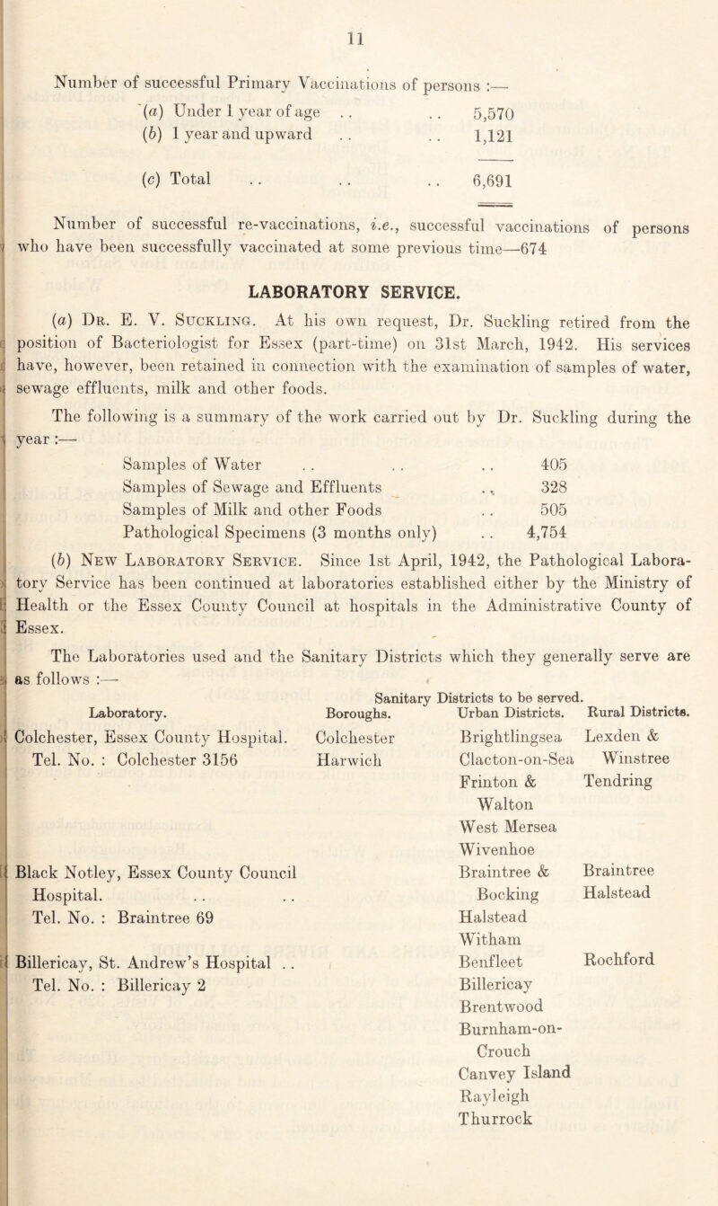 Number of successful Primary Vaccinations of persons :—■ (u) Under 1 year of age 5,570 (6) 1 year and upward 1,121 (c) Total 6,691 Number of successful re-vaccinations, i.e., successful vaccinations of persons i who have been successfully vaccinated at some previous time—674 LABORATORY SERVICE. (a) Dr. E. V. Suckling. At his own request, Dr. Suckling retired from the : position of Bacteriologist for Essex (part-time) on 31st March, 1942. His services : have, however, been retained in connection with the examination of samples of water, i sewage effluents, milk and other foods. The following is a summary of the work carried out by Dr. Suckling during the 1 year :—- Samples of Water 405 Samples of Sewage and Effluents 328 Samples of Milk and other Foods 505 Pathological Specimens (3 months only) 4,754 (b) New Laboratory Service. Since 1st April, 1942, the Pathological Labora- > tory Service has been continued at laboratories established either by the Ministry of : Health or the Essex County Council at hospitals in the Administrative County of | Essex. The Laboratories used and the Sanitary Districts which they generally serve are ■ as follows :—- Laboratory. >j Colchester, Essex County Hospital. Tel. No. : Colchester 3156 { Black Notley, Essex County Council Hospital. Tel. No. : Braintree 69 ! Billericay, St. Andrew’s Hospital . . Tel. No. : Billericay 2 Boroughs. Colchester Harwich Sanitary Districts to be served. Urban Districts. Rural Districts. Brightlingsea Clacton-on-Sea Frinton & Walton West Mersea Wivenhoe Braintree & Booking Halstead Witham Benfleet Billericay Brentwood Burnham-on- Lexden & Winstree Tendring Braintree Halstead Rochford Crouch Canvey Island Rayleigh Thurrock