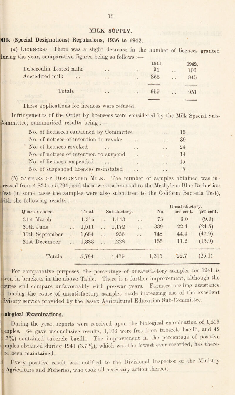 MILK SUPPLY. Viilk (Special Designations) Regulations, 1936 to 1942. (ft) Licences. There was a slight decrease in the number of licences granted luring the year, comparative figures being as follows :—- Tuberculin Tested milk 1941. 94 1942. 106 Accredited milk 865 845 Totals 959 951 Three applications for licences were Infringements of the Order by licensees refused. were considered by the Milk Special Sub- Committee, summarised results being :—- No. of licensees cautioned by Committee .. 15 No. of notices of intention to revoke .. .. 39 No. of licences revoked .. .. .. 24 No. of notices of intention to suspend .. .. 14 No. of licences suspended . . .. .. 15 No. of suspended licences re-instated .. .. 5 (b) Samples of Designated Milk. The number of samples obtained was in- lreased from 4,834 to 5,794, and these were submitted to the Methylene Blue Reduction ’est (in some cases the samples were also submitted to the Coliform Bacteria Test), doth the following results - Unsatisfactory. Quarter ended. Total. Satisfactory. No. per cent. per cent. 31st March .. 1,216 .. 1,143 73 6.0 (9.9) 30th June .. 1,511 .. 1,172 339 22.4 (24.5) 30th September .. 1,684 936 748 44.4 (47.9) 31st December .. 1,383 .. 1,228 155 11.2 (13.9) Totals .. 5,794 .. 4,479 1,315 *22.7 (25.1) For comparative purposes, the percentage of unsatisfactory samples for 1941 is oven in brackets in the above Table. There is a further improvement, although the gures still compare unfavourably with pre-war years. Farmers needing assistance tracing the cause of unsatisfactory samples made increasing use of the excellent Ivisory service provided by the Essex Agricultural Education Sub-Committee. iological Examinations. During the year, reports were received upon the biological examination of 1,209 ; .mples. 64 gave inconclusive results, 1,103 were free from tubercle bacilli, and 42 B.7%) contained tubercle bacilli. The improvement in the percentage of positive cj mples obtained during 1941 (3.7%), which was the lowest ever recorded, has there-* \ re been maintained. 1 Every positive result was notified to the Divisional Inspector ol the Ministry Agriculture and Fisheries, who took all necessary action thereon,