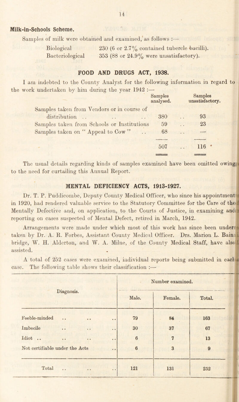Milk-in-Schools Scheme. Samples of milk were obtained and examined, as follows :— Biological 230 (6 or 2.7% contained tubercle hacilli). Bacteriological 353 (88 or 24.9% were unsatisfactory). FOOD AND DRUGS ACT, 1938. I am indebted to the County Analyst for the following information in regard to the work undertaken by him during the year 1942 :—• Samples Samples Samples taken from Vendors or in course of analysed. unsatisfactory. distribution . . 380 93 Samples taken from Schools or Institutions 59 23 Samples taken on “ Appeal to Cow ” 68 .. — 507 116 * The usual details regarding kinds of samples examined have been omitted owing., i to the need for curtailing this Annual Report. MENTAL DEFICIENCY ACTS, 1913-1927. Dr. T. P. Pucldicombe, Deputy County Medical Officer, who since his appointment i in 1920, had rendered valuable service to the Statutory Committee for the Care of the f Mentally Defective and, on application, to the Courts of Justice, in examining amhi reporting on cases suspected of Mental Defect, retired in March, 1942. Arrangements were made under which most of this work has since been under taken by Dr. A. R. Forbes, Assistant County Medical Officer. Drs. Marion L. Bain i, bridge, W. H. Alderton, and W. A. Milne, of the County Medical Staff, have alsc)i| assisted. A total of 252 cases were examined, individual reports- being submitted in eaclil case. The following table shows their classification :— Diagnosis. Number examined. Male. Female. Total. Feeble-minded • • 79 84 163 Imbecile • • 30 37 67 Idiot .. • e 6 7 13 Not certifiable under the Acts • • 6 3 9 Total • • 121 131 252
