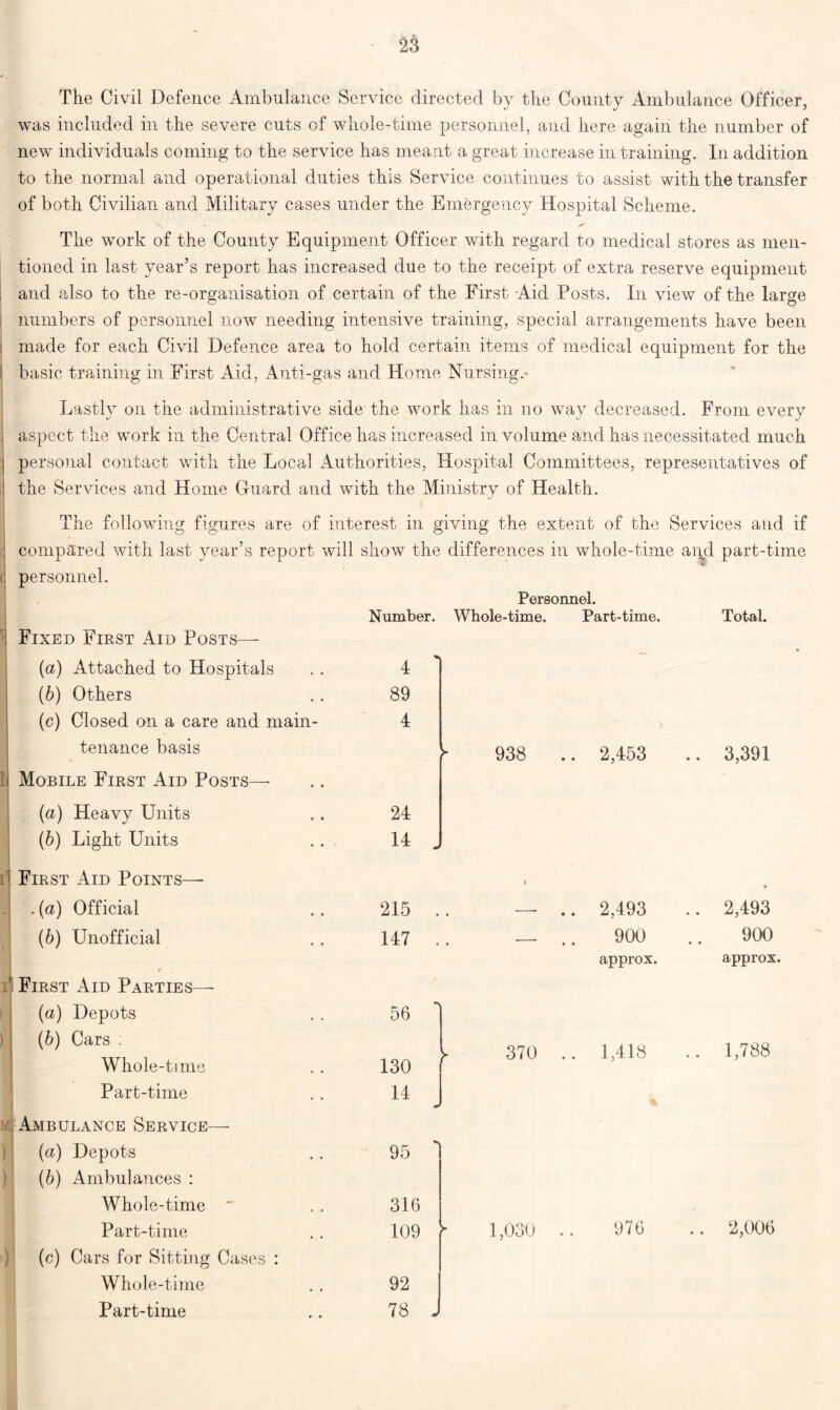 was included in the severe cuts of whole-time personnel, and here again the number of new individuals coming to the service has meant a great increase in training. In addition to the normal and operational duties this Service continues to assist with the transfer of both Civilian and Military cases under the Emergency Hospital Scheme. « ✓ The work of the County Equipment Officer with regard to medical stores as men- tioned in last year’s report has increased due to the receipt of extra reserve equipment ; and also to the re-organisation of certain of the First Aid Posts. In view of the large numbers of personnel now needing intensive training, special arrangements have been made for each Civil Defence area to hold certain items of medical equipment for the j basic training in First Aid, Anti-gas and Home Nursing.- Lastly on the administrative side the work has in no way decreased. From every ; aspect the work in the Central Office has increased in volume and has necessitated much I personal contact with the Local Authorities, Hospital Committees, representatives of the Services and Home Guard and with the Ministry of Health. The following figures are of interest in giving the extent of the Services and if a compared with last year’s report will show the differences in whole-time and part-time ] personnel. Fixed First Aid Posts— [а) Attached to Hospitals (б) Others (c) Closed on a care and main- tenance basis Mobile First Aid Posts— Personnel. Number. Whole-time. Part-time. 938 2,453 Total. 3,391 {a) Heavy Units . . 24 (b) Light Units .. 14 „ 1 First Aid Points— . (a) Official (b) Unofficial j First Aid Parties— (а) Depots (б) Cars : Whole-time Part-time l Ambulance Service— (а) Depots (б) Ambulances : Whole-time _ Part-time (c) Cars for Sitting Cases : Whole-time Part-time 215 147 .. 2,493 .. 900 approx. 56 130 14 370 1,418 J 95 316 109 ► 1,030 92 78 . 976 2,493 900 approx. 1,788 2,006