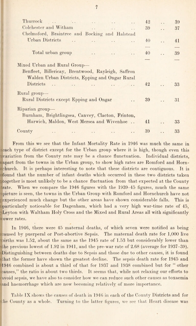 ? Thurrock . . . . . .. .. 42 Colchester and Witham . . . . . . 39 Chelmsford, Braintree and Booking and Halstead Urban Districts . . . . . . . . 40 Total urban group . . . . . . 40 Mixed Urban and Rural Group— Benfleet, Billericay, Brentwood, Rayleigh, Saffron Walden Urban Districts, Epping and Ongar Rural Districts . . . . . . . . . . 42 Rural group—- Rural Districts except Epping and Ongar .. 39 Riparian group—- Burnham, Brightlingsea, Canvey, Clacton, Frinton, Harwich, Maldon, West Mersea and Wivenhoe .. 41 County . . . . . . . . .. 39 */ 39 37 41 39 33 31 33 33 From this we see that the Infant Mortality Rate in 1946 was much the same in oeach type of district except for the Urban group where it is high, though even this [variation from the County rate may be a chance flunctuation. Individual districts, eapart from the towns in the Urban group, to show high rates are Romford and Horn- rchurch. It is perhaps interesting to note that these districts are contiguous. It is Hound that the number of infant deaths which occurred in these two districts taken Altogether is most unlikely to be a chance fluctuation from that expected at the County irate. When we compare the 1946 figures with the 1939-45 figures, much the same [ picture is seen, the towns in the Urban Group with Romford and Hornchurch have not experienced much change but the other areas have shown considerable falls. This is i(particularly noticeable for Dagenham, which had a very high war-time rate of 45, Leyton with Waltham Holy Cross and the Mixed and Rural Areas all with significantly ower rates. In 1946, there were 45 maternal deaths, of which seven were notified as being ufcaused by puerperal or Post-abortive Sepsis. The maternal death rate for 1,000 live births was 1.52, about the same as the 1945 rate of 1.53 but considerably lower than Tie previous lowest of 1.92 in 1941, and the pre-war rate of 2.68 (average for 1937-39). Distinguishing between deaths due to Sepsis and those due to other causes, it is found bhat the former have shown the greatest decline. The sepsis death rate for 1945 and 1946 combined is about a third of that for 1937 and 1938 combined but for “ other icauses,” the ratio is about two thirds. It seems that, while not relaxing our efforts to ivoid sepsis, we have also to consider how we can reduce such other causes as toxaemia Mind haemorrhage which are now becoming relatively of more importance. Table IX shows the causes of death in 1946 in each of the County Districts and for [lie County as a whole. Turning to the latter figures, we see that Heart disease was