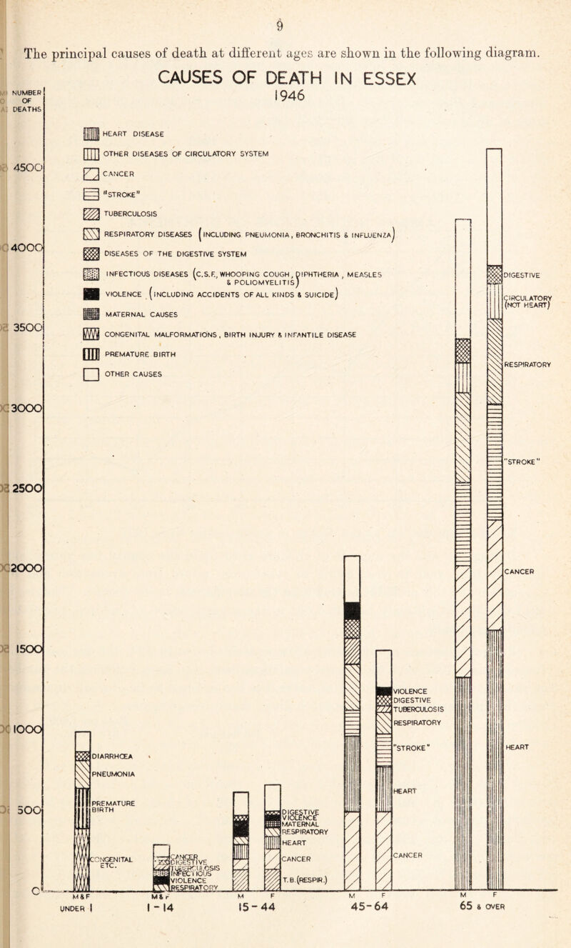 CAUSES OF DEATH IN ESSEX NUMBER OF DEATHS 4500 4000 3500 3000 12500 2000 1500 : iooo 500 946 HEART DISEASE HU] OTHER DISEASES OF CIRCULATORY SYSTEM Q CANCER mm stroke” md tuberculosis md RESPIRATORY DISEASES (including PNEUMONIA, BRONCHITIS & INFLUENZA) DISEASES OF THE DIGESTIVE SYSTEM liPIl INFECTIOUS DISEASES (c.S.F. WHOOPiNG COUGH, DIPHTHERIA , MEASLES ' & poliomyelitis; VIOLENCE (including ACCIDENTS OF ALL KINDS & SUICIDe) MATERNAL CAUSES CONGENITAL MALFORMATIONS, BIRTH INJURY *, INFANTILE DISEASE mi PREMATURE BIRTH □ OTHER CAUSES DIARRHOEA PNEUMONIA PREMATURE BIRTH CNGENITAL ETC. M&F UNDER | Qfil' DIGESTIVE ■■VIOLENCE ^RESPIRATORY MS r I - 14 DIGESTIVE VIOLENCE MATERNAL RESPIRATORY HEART CANCER T.B.(RESPIR.) & VIOLENCE DIGESTIVE TUBERCULOSIS RESPIRATORY STROKE HEART CANCER / / / IT DIGESTIVE CIRCULATORY (NOT HEART) RESPIRATORY ’STROKE CANCER HEART M 15-44 M F 45-64 M F 65 & OVER