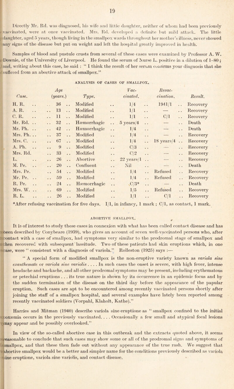 Directly Mr. Rd. was diagnosed, his wife and little daughter, neither of whom had been previously r vaccinated, were at once vaccinated. Mrs. Rd. developed a definite but mild attack. The little daughter, aged 5 years, though living in the smallpox wards throughout her mother’s illness, never showed any signs of the disease but put on weight and left the hospital greatly improved in health. Samples of blood and pustule crusts from several of these cases were examined by Professor A. W. Downie, of the University of Liverpool. He found the serum of Nurse L. positive in a dilution of 1-80 ; and, writing about this case, he said : “ I think the result of her serum confirms your diagnosis that she suffered from an abortive attack of smallpox.” ANALYSIS OF CASES OF SMALLPOX. Case. Age (years.) Type. Vac- cinated. Revac- cination. Result. H. R. .. . . 36 .. Modified 1/4 1941/1 .. Recovery A. R. .. 13 .. Modified 1/1 — Recovery C. R. .. 11 .. Modified 1/1 .. C/1 Recovery Mr. Rd. .. . . 32 .. Haemorrhagic 5 years/4 — Death Mr. Ph. .. .. 42 .. Haemorrhagic 1/4 .. — Death Mrs. Ph. .. .. 37 .. Modified 1/4 — Recovery Mrs. C. .. .. 67 Modified 1/4 .. 18 years/4 .. Recovery A. Ph. .. 9 .. Modified C/3 — Recovery Mrs. Rd. .. 33 .. Modified C/2 — Recovery L. .. 26 .. Abortive 22 years/1 .. — Recovery M. Pe. .. .. 20 Confluent Nil — Death Mrs. Pe. .. 54 Modified 1/4 .. Refused Recovery Mr. Pe. .. .. 59 .. Modified 1/4 .. Refused Recovery R. Pe. .. .. 24 Haemorrhagic U/3* .. — Death Mrs. W. .. .. 69 Modified 1/5 .. Refused Recovery R. L. .. 26 .. Modified 1/1 .. C/1 Recovery * After refusing vaccination for five days. 1/1, in infancy, 1 mark ; C/1, as contact, 1 mark. ABORTIVE SMALLPOX. ¥ It is of interest to study these cases in connexion with what has been called contact disease and has k been described by Conybeare (1939), who gives an account of seven well-vaccinated persons who, after 3ontact with a case of smallpox, had symptoms very similar to the prodromal stage of smallpox and hen recovered with subsequent lassitude. Two of these patients had skin eruptions which, in one 3ase, were “ consistent with a diagnosis of variola.” Rolleston (1925) says :— “ A special form of modified smallpox is the non-eruptive variety known as variola sine exanthem,ate or variola sine variolis .... In such cases the onset is severe, with high fever, intense headache and backache, and all other prodromal symptoms may be present, including erythematous or petechial eruptions ... its true nature is shown by its occurrence in an epidemic focus and by the sudden termination of the disease on the third day before the appearance of the papular eruption. Such cases are apt to be encountered among recently vaccinated persons shortly after joining the staff of a smallpox hospital, and several examples have lately been reported among recently vaccinated soldiers (Vorpahl, Klaholt, Kathe).” )8i Harries and Mitman (1940) describe variola sine eruptione as “smallpox confined to the initial uoxsemia occurs in the previously vaccinated. . . . Occasionally a few small and atypical focal lesions nay appear and be possibly overlooked.” In view of the so-called abortive case in this outbreak and the extracts quoted above, it seems easonable to conclude that such cases may show some or all of the prodromal signs and symptoms of imallpox, and that these then fade out without any appearance of the true rash. We suggest that ibortive smallpox would be a better and simpler name for the conditions previously described as variola >iine eruptione, variola sine variolis, and contact disease,