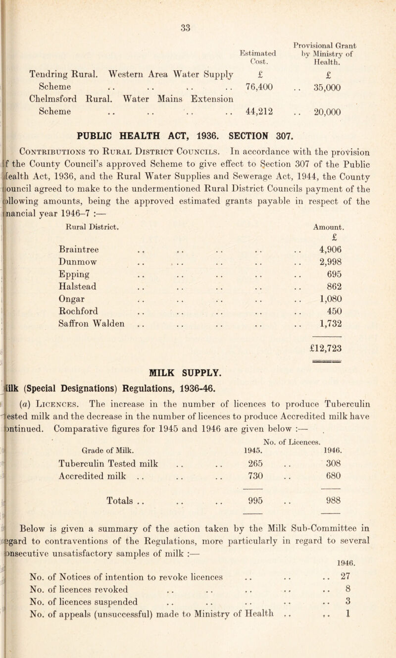 Tendring Rural. Western Area Water Supply Scheme Chelmsford Rural. Water Mains Extension Scheme Estimated Cost. £ 76,400 44,212 Provisional Grant by Ministry of Health. £ .. 35,000 .. 20,000 PUBLIC HEALTH ACT, 1936. SECTION 307. Contributions to Rural District Councils. In accordance with the provision [f the County Council’s approved Scheme to give effect to Section 307 of the Public ffealth Act, 1936, and the Rural Water Supplies and Sewerage Act, 1944, the County ouncil agreed to make to the undermentioned Rural District Councils payment of the blowing amounts, being the approved estimated grants payable in respect of the nancial year 1946-7 :— Rural District. Amount. £ Braintree .. .. . . . . .. 4,906 Dunmow Bpping Halstead Ongar Rochford Saffron Walden 2,998 695 862 1,080 450 1,732 £12,723 MILK SUPPLY. [ilk (Special Designations) Regulations, 1936-46. (a) Licences. The increase in the number of licences to produce Tuberculin ■ ested milk and the decrease in the number of licences to produce Accredited milk have bntinued. Comparative figures for 1945 and 1946 are given below :— No. of Licences. Grade of Milk. Tuberculin Tested milk Accredited milk Totals .. 1945. 265 730 995 1946. 308 680 988 Below is given a summary of the action taken by the Milk Sub-Committee in gard to contraventions of the Regulations, more particularly in regard to several msecutive unsatisfactory samples of milk :— 1946. .. 27 No. of Notices of intention to revoke licences No. of licences revoked No. of licences suspended No. of appeals (unsuccessful) made to Ministry of Health 8 3 1