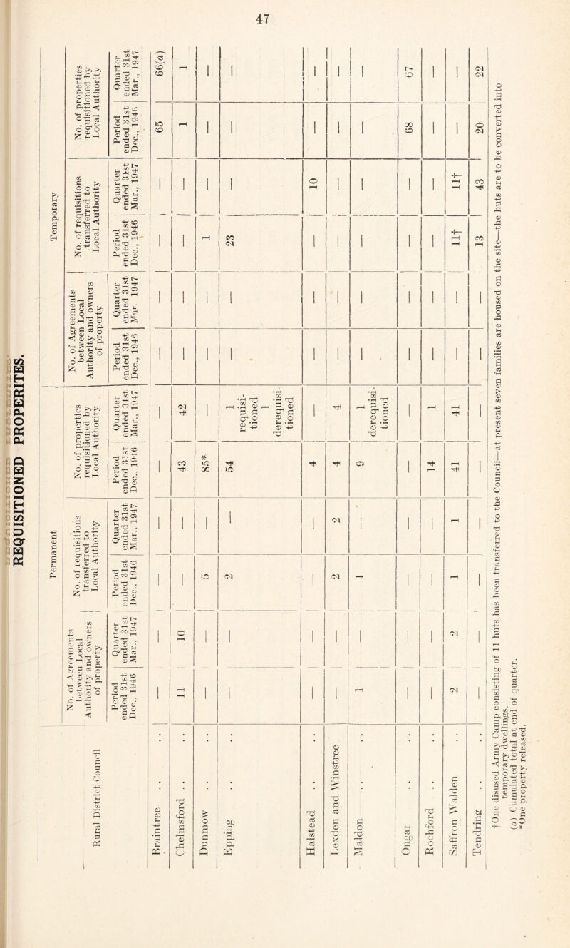 REQUISITIONED PROPERITES. temporary dwellings. (a) Cumulated total at end of quarter. *One property released.