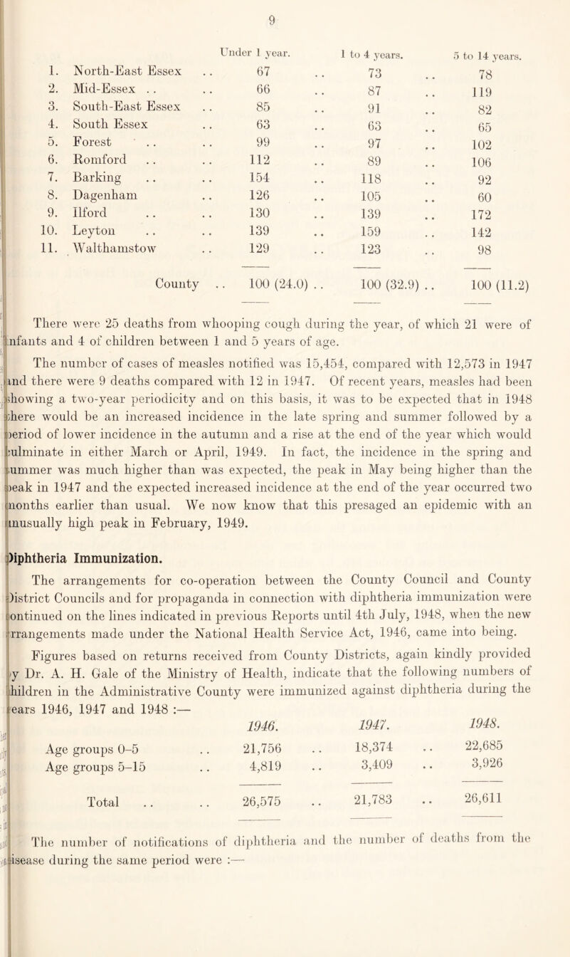 Under 1 year. 1 to 4 years. 5 to 14 years 1. North-East Essex 67 73 78 2. Mid-Essex . . 66 87 119 3. South-East Essex 85 91 82 4. South Essex 63 63 65 5. Forest 99 97 102 6. Romford 112 89 106 7. Barking 154 118 92 8. Dagenham 126 105 60 9. Ilford 130 139 172 10. Leyton 139 159 142 11. Walthamstow 129 123 98 County .. 100 (24.0).. 100(32.9).. 100(11.2) There were 25 deaths from whooping cough during the year, of which 21 were of infants and 4 of children between 1 and 5 years of age. The number of cases of measles notified was 15,454, compared with 12,573 in 1947 md there were 9 deaths compared with 12 in 1947. Of recent years, measles had been howing a two-year periodicity and on this basis, it was to be expected that in 1948 here would be an increased incidence in the late spring and summer followed by a period of lower incidence in the autumn and a rise at the end of the year which would culminate in either March or April, 1949. In fact, the incidence in the spring and ummer was much higher than was expected, the peak in May being higher than the >eak in 1947 and the expected increased incidence at the end of the year occurred two nonths earlier than usual. We now know that this presaged an epidemic with an musually high peak in February, 1949. Mphtheria Immunization. The arrangements for co-operation between the County Council and County listrict Councils and for propaganda in connection with diphtheria immunization were i ontinued on the lines indicated in previous Reports until 4th July, 1948, when the new ‘rrangements made under the National Health Service Act, 1946, came into being. Figures based on returns received from County Districts, again kindly provided >y Dr. A. H. Gale of the Ministry of Health, indicate that the following numbers of hildren in the Administrative County were immunized against diphtheria during the ears 1946, 1947 and 1948 :— Age groups 0-5 Age groups 5-15 1946. 1947. 1948. 21,756 .. 18,374 .. 22,685 4,819 .. 3,409 .. 3,926 Total 26,575 21,783 .. 26,611 The number of notifications of diphtheria and the number ol deaths fiom the jof isease during the same period were :—