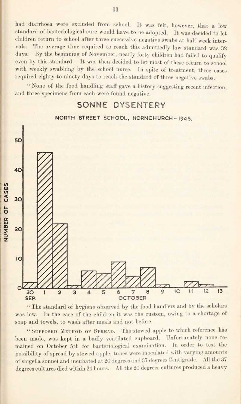 had diarrhoea were excluded from school. It was felt, however, that a low standard of bacteriological cure would have to be adopted. It was decided to let children return to school after three successive negative swabs at half week inter- vals. The average time required to reach this admittedly low standard was 32 days. By the beginning of November, nearly forty children had failed to qualify even by this standard. It was then decided to let most of these return to school with weekly swabbing by the school nurse. In spite of treatment, three cases required eighty to ninety days to reach the standard of three negative swabs. “ None of the food handling staff gave a history suggesting recent infection, and three specimens from each were found negative. SONNE DYSENTERY NORTH STREET SCHOOL, HORNCHURCH - 1940, “ The standard of hygiene observed by the food handlers and by the scholars was low. In the case of the children it was the custom, owing to a shortage of soap and towels, to wash after meals and not before. “ Supposed Method of Spread. The stewed apple to which reference has been made, was kept in a badly ventilated cupboard. Unfortunately none re- mained on October 5th for bacteriological examination. In order to test the possibility of spread by stewed apple, tubes were inoculated with varying amounts of shigella sonnei and incubated at 20 degrees and 37 degrees Centigrade. All the 31 degrees cultures died within 24 hours. All the 20 degrees cultures produced a heavy