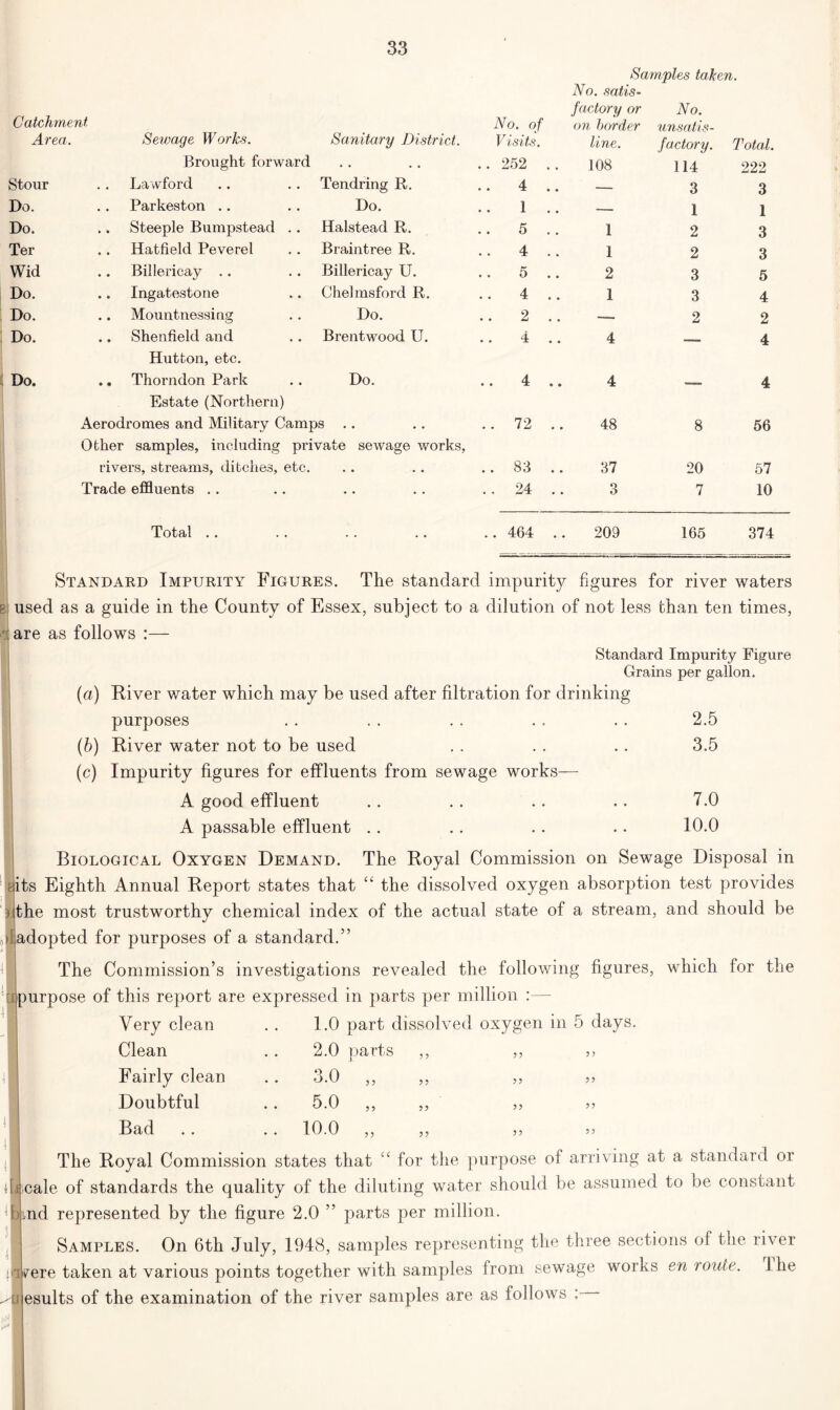 Samples taken. No. satis- factory or No. Catchment No. of on border unsatis- Area. Sewage Works. Sanitary District. Visits. line. factory. Total. Brought forward ..252 .. 108 114 222 Stour Lawford Tendring R. 4 .. — 3 3 Do. Parkeston .. Do. 1 .. — 1 1 Do. .. Steeple Bumpstead Halstead R. 5 1 2 3 Ter .. Hatfield Peverel Braintree R. 4 .. 1 2 3 Wid Billericay . . Billericay U. .. 5 2 3 5 Do. .. Ingatestone Chelmsford R. .. 4 1 3 4 Do. Mountnessing Do. 2 — 2 2 Do. .. Shenfield and Brentwood U. • • 4 • • 4 in 4 Hutton, etc. Do. .. Thorndon Park . . Do. 4 .. 4 4 Estate (Northern) Aerodromes and Military Camps .. 72 .. 48 8 56 Other samples, including private sewage works, rivers, streams, ditches, 3tc. • • • • .. 83 .. 37 20 57 Trade effluents . . . . 24 .. 3 7 10 Total .. . . . , ..464 .. 209 165 374 . - - . — Standard Impurity Figures. The standard impurity figures for river waters b: used as a guide in the County of Essex, subject to a dilution of not less than ten times, : are as follows :— Standard Impurity Figure Grains per gallon. (a) River water which may be used after filtration for drinking purposes . . .. . . .. . . 2.5 (b) River water not to be used . . . . .. 3.5 (c) Impurity figures for effluents from sewage works— A good effluent .. .. .. .. 7.0 A passable effluent . . .. .. .. 10.0 Biological Oxygen Demand. The Royal Commission on Sewage Disposal in aits Eighth Annual Report states that the dissolved oxygen absorption test provides 3 'the most trustworthy chemical index of the actual state of a stream, and should be Jadopted for purposes of a standard.” | I 1 4 The Commission’s investigations revealed the following figures, which for the purpose of this report are expressed in parts per million Very clean 1.0 part dissolved oxygen in 5 days Clean 2.0 parts ,, 33 33 Fairly clean O /A • • O.W ?? 55 33 33 Doubtful 5.0 ,, 33 ” Bad .. 10.0 „ 33 ” The Royal Commission states that “ for the purpose of arriving at a standard or ifcicale of standards the quality of the diluting water should be assumed to be constant linnd represented by the figure 2.0 ” parts per million. Samples. On 6th July, 1948, samples representing the three sections of the river jwere taken at various points together with samples from sewage works en tome, lhe ,-unesults of the examination of the river samples are as follows :