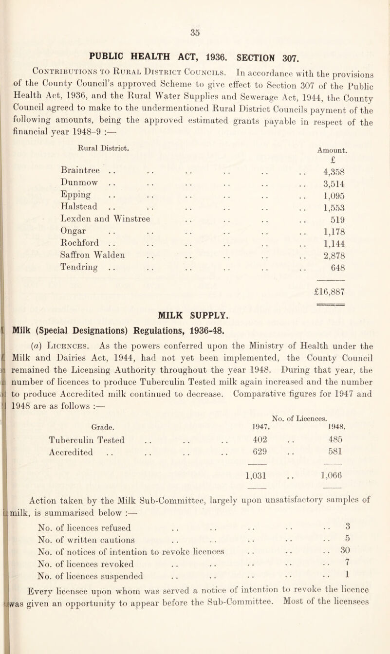 PUBLIC HEALTH ACT, 1936. SECTION 307. Contributions to Rural District Councils. In accordance with the provisions of the County Council’s approved Scheme to give effect to Section 307 of the Public Health Act, 1936, and the Rural Water Supplies and Sewerage Act, 1944, the County Council agreed to make to the undermentioned Rural District Councils payment of the following amounts, being the approved estimated grants payable in respect of the financial year 1948-9 :— Rural District. Braintree .. Dunmow Epping Halstead Lexden and Winstree Ongar Rochford .. Saffron Walden Tendring Amount. £ 4,358 3,514 1,095 1,553 519 1,178 1,144 2,878 648 £16,887 ii * MILK SUPPLY. Milk (Special Designations) Regulations, 1936-48. (a) Licences. As the powers conferred upon the Ministry of Health under the Milk and Dairies Act, 1944, had not yet been implemented, the County Council remained the Licensing Authority throughout the year 1948. During that year, the number of licences to produce Tuberculin Tested milk again increased and the number to produce Accredited milk continued to decrease. Comparative figures for 1947 and 1948 are as follows :— Grade. Tuberculin Tested Accredited No. of Licences. 1947. 1948. 402 629 1,031 485 581 1,066 Action taken by the Milk Sub-Committee, largely upon unsatisfactory samples of | milk, is summarised below :— No. of licences refused .. .. • • • • .. 3 No. of written cautions .. . . • • • • .. 5 No. of notices of intention to revoke licences .. • • 30 No. of licences revoked .. .. • • • • .. 7 No. of licences suspended .. •. • • • • .. 1 Every licensee upon whom was served a notice of intention to revoke the licence was given an opportunity to appear before the Sub-Committee. Most of the licensees