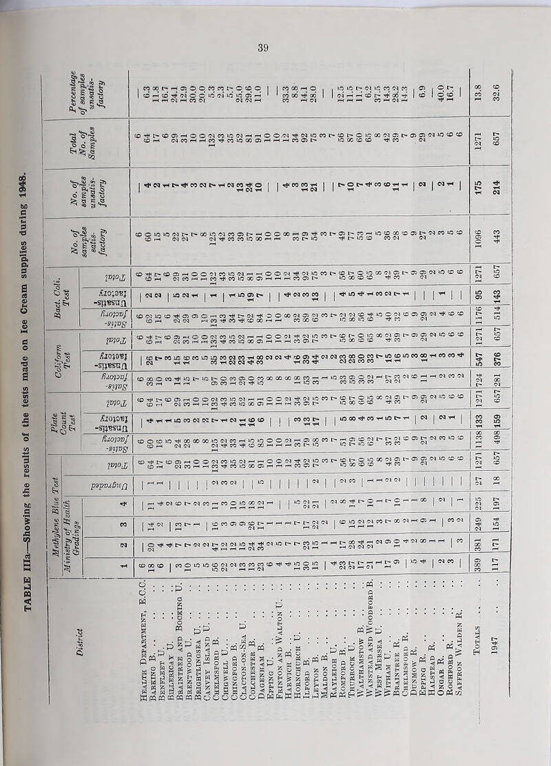 Total No. of Samples ®r)i>t005HOOWMLO«HHO ©.TO TpTOiOTOt^COS>©mcOOia3['‘C3C3TOiOCOCO CD f-H NMHr-(Mi(Mlf3C0O)HrHrHC005> IO 00 CD CD CO (M 1271 657 *o>r | tJ<TOt-IC'-tJ<TOTOI>tHTOTOt|© | | TO TO r* | | C-Ot^^TOCO^TH | TO | TO | ||i! ®OlOlONt^M»i.'3Nm05t'--OOOt)rH05^Mt'0)l'«'-iOCOCOC005r''N«iOO 443 imojj CO^t'CSffiHOOffKOiniNrtpHOOW^iMiOMt'COt'OOCOWffit'OOJN'OCCO CD H lO CO CD CD rflCO <M 1271 657 si Ministry of Health, 1 Gradings | H^MCOI'MCO^MOiOaMH | | lO TO | <NO)^l>OMt'CHr.CO |(M | <“• 225 197 to 1 ^« |«t-» |2”roos§E;~Hrft'3SN 1 ®3SFi*00**-H® l”CT 249 154 ©a co r- TO p-H - ®oo® | | ■« g £ ® 1 “ * 1” 1 03 t> CO ■“-! TO r-l