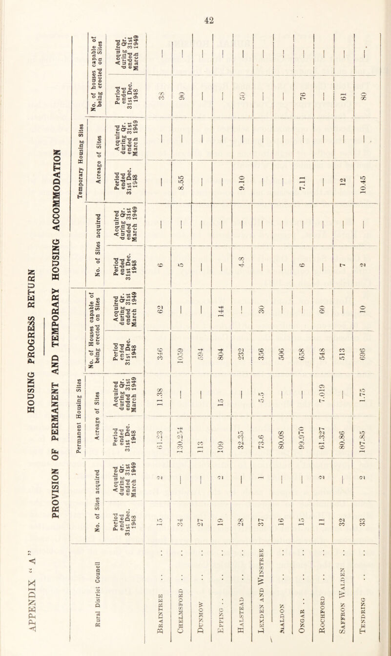 S3 B & H W w GO TO B 8 & fe O % ►—< co P O W <5 ><1 t—I Q Iz; Ph PH No. of houses capable of being erected on Sites Acquired during Qr. ended 31st March 1949 1 ! 1 ! 1 1 1 1 1 1 i 1 1 1 4 1 Period ended 31st Dec. 194S 38 90 1 1 O lO i i CO 1 1 I r-H o 80 Temporary Housing Sites Acreage of Sites Acquired during Qr. ended 31st March 1949 ' 1 1 1 1 1 1 1 1 1 - Period ended 31st Dec. 1948 I lO lO 00 1 ! 9.10 1 1 7.11 ! 1 (M rH 10.45 No. of Sites acquired Acquired during Qr. ended 31st March 1949 1 1 1 1 ! 1 1 1 1 Period ended 31st Dec. 1948 CO lO 1 1 GO 1 1 co 1 r- (M 1 No. of Houses capable of being erected on Sites Acquired during Qr. ended 31st March 1949 CM CO 1 1 fn ! 1 30 1 i 1 5 1 O Period ended 31st Dec. 1948 co CO 05 1-0 o rH h o lo H O GO 232 356 506 658 548 513 696 Permanent Housing Sites Acreage of Sites Acquired during Qr. ended 31st March 1949 11.38 ! ! lO rH 1 5.5 1 ■ 05 r-H © ' 1.75 Period ended 31st Dec. 1948 01.23 CN O CO rH CO r-H 05 o r-H to co oi CO co CO t 80.OS 99.970 CM CO rH CO 80.86 iO GO t-i o No. of Sites acquired Acquired during Qr. ended 31st March 1949 ON 1 Cl 1 r-H 1 1 CM 1 CM Period ended 31st Dee. 1948 >o r-H CO 1 <M 05 rH co CM 37 CO rH o r-H r-H r-H 32 33 | Rural District Council Ph B Chelmsford .. £ & g 6 S—1 Ph Halstead Lexden and Winstree £ p Rochford Tendrino j