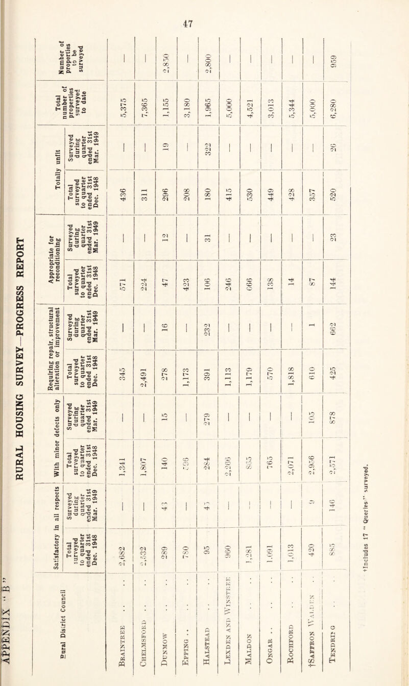 O c/l . <X> T3 <r> ® © C -© 5? -a © ® _i © eftfl J 3 £ * O. o © w © XI 3 ® * ©^ O) lag's s S © c o- H PS o p< w PS co co w c 3 Xa 13 -♦-* o H -a Stf-gS* © .3 ^ T— > t. 3x3 . 6- 3 3 © tj 3 T3 03 3 w Be <D Ph X) © «2}J _ O'W'f m « O > 3-0 . I- CT © o S3 XS © W o fin >» O &D -.5 © o (M • — o.xj o a 3 o O. o o. © <n ■3 ^ <x> .SS *“• ^ > o 3 '3 . o 3 3 © fa, 3 x> ctxj ca «® gs 3 © Cl © bj; 3&gS o > 3-T3 . H Jj ©*® © 3 3 © W O fi A <D ^ ■ ' 2,850 2,800 ' ' ■ 959 VO lO o O IQ o rH CO o o 1’ BO >o CO BO o Ol r-H H o 00 CO CO- rH r-H Cl o VO o CO o Ol to I- r-H CO r-H VC H CO O VO BC~ 1 1 CO Cl 1 | BO ! 1 H Ol ! 1 j Ol CO BO f—H BO 00 o i-O o Cl oo o CO r-H Ol o 00 r-H CO H Ol VO Ol H CO Ol Ol rH vo H CO VO 1 Ol 1 rH | | 1 1 CO 1 r-H 1 CO 1 1 1 1 Ol r—i t> CO BO BO BO 00 rH xH i- 0-1 H Ol o H BO CO rH 00 i-O Ol H rH Ol o rH rH PQ PH © 3 3 O u fa D K O O fl PM 2 3 a ® fa g > ■t g 4/) tg urveyed during quarter ded 31st ar. 1949 1 1 BO I 232 1 I 1 1 1 rH 662 | - S' .53 S M gs X w £ S — Si to BO > PS to fl 3 O — © 2_* VO rH 00 CO CO Cl O oo O VO © > 3X1 . Cl |> Cl r-H i- 1- rH rH <M D in p E cr <d •*> PS K C3 *—< t- cr o o 3^2° c/l O fl /l H» © »-< CO H oT Ol r-H rH CO r-H r-H rH rH VO GO e, BO H O fl HH m *2 o eyed ing rter 31st 1949 1 | i-O 1 £Q 1 1 1 1 VO CO P O c/l -H o a> > t- es O . «h 3 3 ® fc, 3 x) cr© rt to b? 1 1 r-H 1 i ~ Ol 1 1 1 1 o r-H 1- 00 ffl 0> X3 H O fl ^S3g < fl P PS s 1 Total surveye to quar ended 3 Dec. 19 1,341 1,807 o H r—1 BO Cl i: j 2S4 O CO C4 cT VO o GO 765 ; 2,071 2,956 rH c- VO C { c/1 -v- O <x> Cm C/l <X> frr ~H ©Ol ^3 S-. —H © b£) © ^ ©j >3 a TB ' J -rH > H fl XJ . M P fl © E 1 1 C-H , -xh i | i I j 1 Cl w1 ri- ^-4 3 '© ©'3 3 ctf fl gs >1 _ © K« XI -3 Tf fl C/l Total arveye quar ded 3 ec. 19 682 CO iO 289 OD r© 95 960 .—i 00 rH Oi ,013 420 885 4-h fl in ° 3 Q Ol 0 I r-, I 1 r-H co 3 fa> PH A K A Pi Eh CO K lA PH tlneludes 17 “ Queries ’* surveyed.
