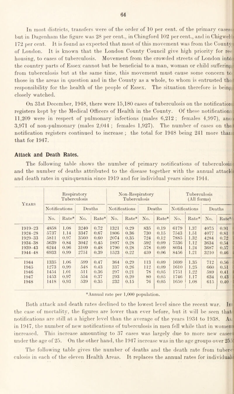 In most districts, transfers were of the order of 10 per cent, of the primary cases - but in Dagenham the figure was 28 per cent., in Chingford 102 per cent., and in Chigwel 172 per cent. It is found as expected that most of this movement was from, the County i of London. It is known that the London County Council give high priority for re housing, to cases of tuberculosis. Movement from the crowded streets of London intdu the country parts of Essex cannot but be beneficial to a man, woman or child suffering;' from tuberculosis but at the same time, this movement must cause some concern tcJ those in the areas in question and in the County as a whole, to whom is entrusted that I responsibility for the health of the people of Essex. The situation therefore is being;! closely watched. On 31st December, 1948, there were 15,180 cases of tuberculosis on the notification: registers kept by the Medical Officers of Health in the County. Of these notification: 11,209 were in respect of pulmonary infections (males 6,212 ; females 4,997), ancui 3,971 of non-pulmonary (males 2,044 ; females 1,927). The number of cases on the I notification registers continued to increase ; the total for 1948 being 241 more thar : that for 1947. Attack and Death Rates. The following table shows the number of primary notifications of tuberculosis and the number of deaths attributed to the disease together with the annual attack: and death rates in quinquennia since 1919 and for individual years since 1944. Years Respii Tuberc >>.3 ph go o o c3 2 Non-Respiratory Tuberculosis Tuberc (All fo ulosis rms) Notific ations Deaths f Notific ations Def iths Notific ations Deaths No. Rate* No. Rate* No. Rate* No. Rate* No. Rate* No. Rate* 1919-23 4858 1.08 3240 0.72 1321 0.29 835 0.19 6179 1.37 4075 0.91 1924-28 5737 1.14 3347 0.67 1806 0.36 730 0.15 7543 1.51 4077 0.81 1929-33 5811 0.97 3560 0.60 2074 0.35 724 0.12 7885 1.32 4284 0.72 1934-38 5639 0.84 3042 0.45 1897 0.28 592 0.09 7536 1.12 3634 0.54 1939-43 6244 0.96 3109 0.48 1790 0.28 578 0.09 8034 1.24 3687 0.57 1944-48 6933 0.99 2751 0.39 1523 0.22 459 0.06 8456 1.21 3210 0.46 1 1944 1335 1.06 599 0.47 364 0.29 113 0.09 1699 1.35 712 0.56 1945 1273 0.99 54S 0.43 337 0.26 112 0.09 1610 1.25 660 0.51 1946 1454 1.01 511 0.36 297 0.21 78 0.05 1751 1.22 589 0.41 1 1947 1453 0.97 554 0.37 293 0.20 80 0.05 1746 1.17 634 0.43 » 1948 1418 0.93 539 0.35 232 0.15 76 0.05 1650 1.08 615 0.40 1 * Annual rate per 1,000 population. Loth attack and death rates declined to the lowest level since the recent war. Inn the case of mortality, the figures are lower than ever before, but it will be seen that: notifications are still at a higher level than the average of the years 1934 to 1938. As in 1947, the number of new notifications of tuberculosis in men fell while that in women s increased. This increase amounting to 37 cases was largely due to more new casesti under the age of 25. On the other hand, the 1947 increase was in the age groups over 25.7 The following table gives the number of deaths and the death rate from tuber-- culosis in each of the eleven Health Areas. It replaces the annual rates for individual a