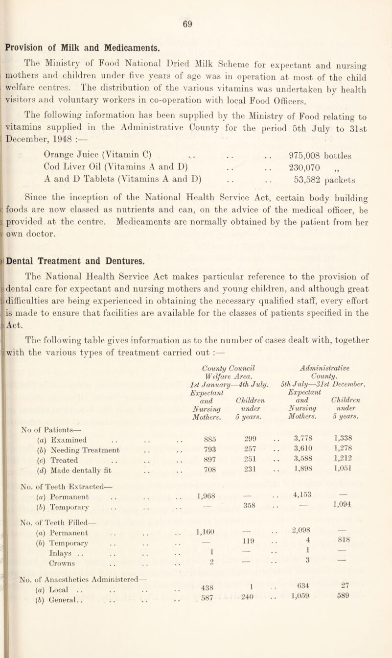 Provision of Milk and Medicaments. The Ministry of Food National Dried Milk Scheme for expectant and nursing mothers and children under five years of age was in operation at most of the child welfare centres. The distribution of the various vitamins was undertaken by health visitors and voluntary workers in co-operation with local Food Officers. The following information has been supplied by the Ministry of Food relating to vitamins supplied in the Administrative County for the period 5th July to 31st December, 1948 :— Orange Juice (Vitamin C) .. .. .. 975,008 bottles Cod Liver Oil (Vitamins A and D) . . .. 230,070 A and D Tablets (Vitamins A and D) . . . . 53,582 packets Since the inception of the National Health Service Act, certain body building <: foods are now classed as nutrients and can, on the advice of the medical officer, be j provided at the centre. Medicaments are normally obtained by the patient from her ? own doctor. Dental Treatment and Dentures. The National Health Service Act makes particular reference to the provision of 6 dental care for expectant and nursing mothers and young children, and although great |i difficulties are being experienced in obtaining the necessary qualified staff, every effort ; is made to ensure that facilities are available for the classes of patients specified in the o.Act. The following table gives information as to the number of cases dealt with, together i with the various types of treatment carried out :— County Council Administrative Welfare Area. County. 1st January—4tli July. 5thJuly—31st December. Expectant and Children Expectant and Children Nursing under Nursing under Mothers. 5 years. Mothers. 5 years. No of Patients— (a) Examined 885 299 3,778 1,338 (b) Needing Treatment 793 257 3,610 1,278 (c) Treated 897 251 3,588 1,212 (d) Made dentally fit 708 231 1,898 1,051 No. of Teeth Extracted— (a) Permanent 1,968 — 4,153 — (b) Temporary — 358 — 1,094 No. of Teeth Filled— (a) Permanent 1,160 — 2,098 — (b) Temporary — 119 4 818 Inlays 1 — .. 1 Crowns 2 — .. 3 No. of Anaesthetics Administered— (a) Local 438 i 634 27 (b) General.. 587 240 1,059 589