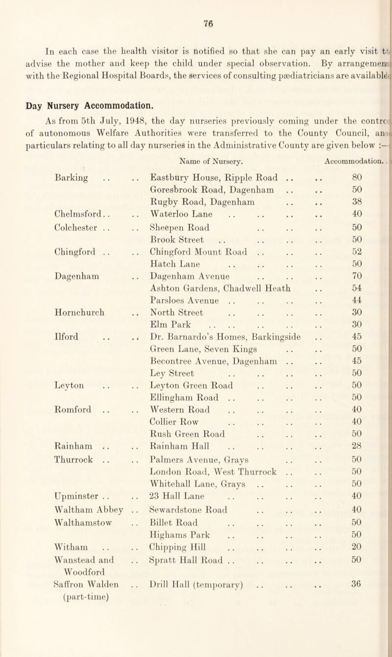 In each case the health visitor is notified so that she can pay an early visit tt advise the mother and keep the child under special observation. By arrangemen: with the Regional Hospital Boards, the services of consulting paediatricians are available t. Day Nursery Accommodation. As from 5th July, 1948, the day nurseries previously coming under the contrc of autonomous Welfare Authorities were transferred to the County Council, anal particulars relating to all day nurseries in the Administrative County are given below I Name of Nursery. Accommodation. . Barking Eastbury House, Ripple Road .. 80 Goresbrook Road, Dagenham 50 Rugby Road, Dagenham 38 Chelmsford Waterloo Lane 40 Colchester Sheepen Road 50 Brook Street 50 Chingford Chingford Mount Road 52 Hatch Lane 50 Dagenham Dagenham Avenue 70 Ashton Gardens, Chadwell Heath 54 Parsloes Avenue 44 Hornchurch North Street 30 Elm Park 30 Ilford Dr. Barnardo’s Homes, Barkingside 45 | Green Lane, Seven Kings 50 Becontree Avenue, Dagenham . . 45 Ley Street 50 Leyton Leyton Green Road 50 Ellingham Road 50 Romford Western Road 40 Collier Row 40 Rush Green Road 50 Rainham Rainham Hall 28 Thurrock Palmers Avenue, Grays 50 London Road, West Thurrock .. 50 j Whitehall Lane, Grays 50 Upminster 23 Hall Lane 40 Waltham Abbey .. Sewardstone Road 40 Walthamstow Billet Road 50 Highams Park 50 Witham Chipping Hill 20 Wanstead and Spratt Hall Road 50 Woodford Saffron Walden Drill Hall (temporary) 36 (part-time)