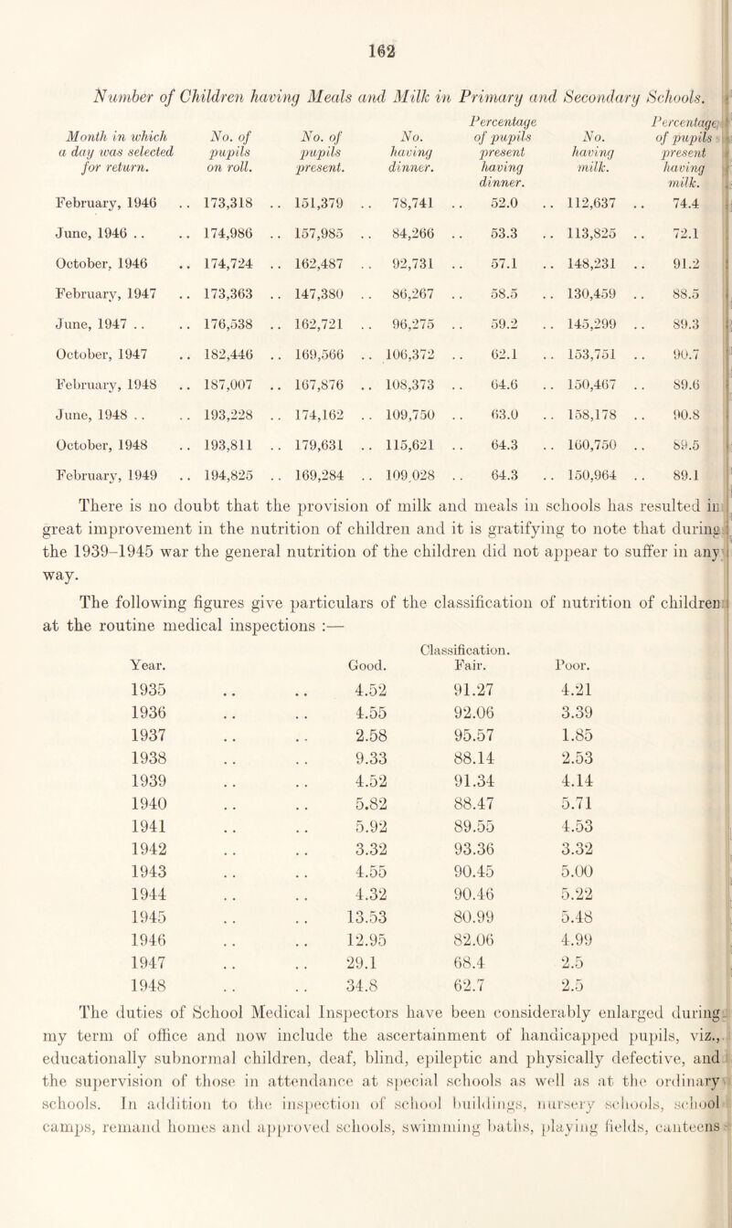 Number of Children having Meals and Milk in Primary and Secondary Schools. Month in which a day was selected for return. No. of 'pupils on roll. No. of pupils present. February, 1946 173,318 .. 151,379 June, 1946 174,986 .. 157,985 October, 1946 174,724 . . 162,487 Februarv, 1947 173,363 .. 147,380 June, 1947 176,538 .. 162,721 October, 1947 182,446 .. 169,566 February, 1948 187,007 .. 167,876 June, 1948 193,228 .. 174,162 October, 1948 193,811 .. 179,631 February, 1949 194,825 . . 169,284 No. having dinner. Percentage of pupils present having dinner. No. having milk. Percentage of pupils present having milk. 78,741 52.0 112,637 74.4 84,266 53.3 113,825 72.1 92,731 57.1 148,231 91.2 86,267 58.5 130,459 88.5 96,275 59.2 145,299 89.3 106,372 62.1 153,751 90.7 108,373 64.6 150,467 89.6 109,750 63.0 . . 158,178 90.8 115,621 64.3 160,750 89.5 109 028 64.3 150,964 89.1 There is no doubt that the provision of milk and meals in schools has resulted in great improvement in the nutrition of children and it is gratifying to note that during the 1939-1945 war the general nutrition of the children did not appear to suffer in any way. The following figures give particulars of the classification of nutrition of children at the routine medical inspections :— Year. Good. Classification. Fair. Poor. 1935 1936 1937 1938 1939 1940 1941 1942 1943 1944 1945 1946 1947 1948 4.52 91.27 4.21 4.55 92.06 3.39 2.58 95.57 1.85 9.33 88.14 2.53 4.52 91.34 4.14 5.82 88.47 5.71 5.92 89.55 4.53 3.32 93.36 3.32 4.55 90.45 5.00 4.32 90.46 5.22 13.53 80.99 5.48 12.95 82.06 4.99 29.1 68.4 2.5 34.8 62.7 2.5 The duties of School Medical Inspectors have been considerably enlarged during my term of office and now include the ascertainment of handicapped pupils, viz., educationally subnormal children, deaf, blind, epileptic and physically defective, and the supervision of those in attendance at special schools as well as at the ordinary schools. In addition to the inspection of school buildings, nursery schools, school camps, remand homes and approved schools, swimming baths, playing fields, canteens