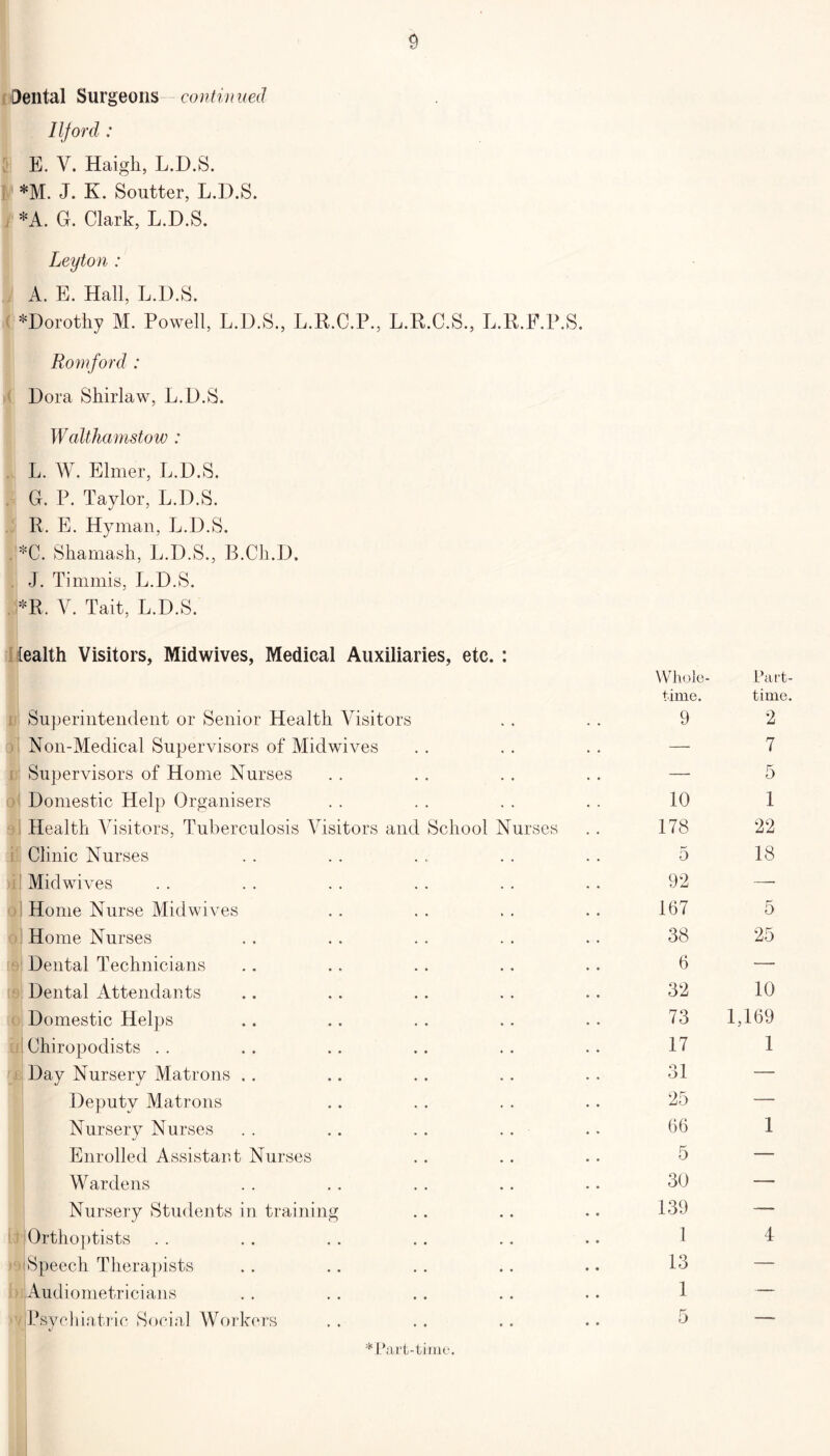 Dental Surgeons- continued Ilford : E. V. Haigli, L.D.S. *M. J. K. Soutter, L.D.S. ♦A. G. Clark, L.D.S. Leyton : A. E. Hall, L.D.S. ♦Dorothy M. Powell, L.D.S., L.R.C.P., L.R.C.S., L.R.F.P.S. Romford : Dora Shirlaw, L.D.S. Walthamstow : L. W. Elmer, L.D.S. G. P. Taylor, L.D.S. R. E. Hyman, L.D.S. *C. Shamash, L.D.S., B.Ck.D. J. Timinis, L.D.S. *R. V. Tait, L.D.S. Cealth Visitors, Mid wives, Medical Auxiliaries, etc. : Superintendent or Senior Health Visitors Non-Medical Supervisors of Mid wives Supervisors of Home Nurses Domestic Help Organisers Health Visitors, Tuberculosis Visitors and School Nurses Clinic Nurses Midwives Home Nurse Mid wives Home Nurses Dental Technicians Dental Attendants Domestic Helps Chiropodists Day Nursery Matrons Deputy Matrons Nursery Nurses . . .. . . Enrolled Assistant Nurses Wardens Nursery Students in training Ortho] )tists ! Speech Therapists Audiometricians >y Psychiatric Social Workers Whole- Part time. time 9 2 — 7 — 5 10 1 178 22 5 18 92 — 167 5 38 25 6 — 32 10 73 1,169 17 1 31 — 25 — 66 1 5 — 30 — 139 — 1 4 13 — 1 — 5 —