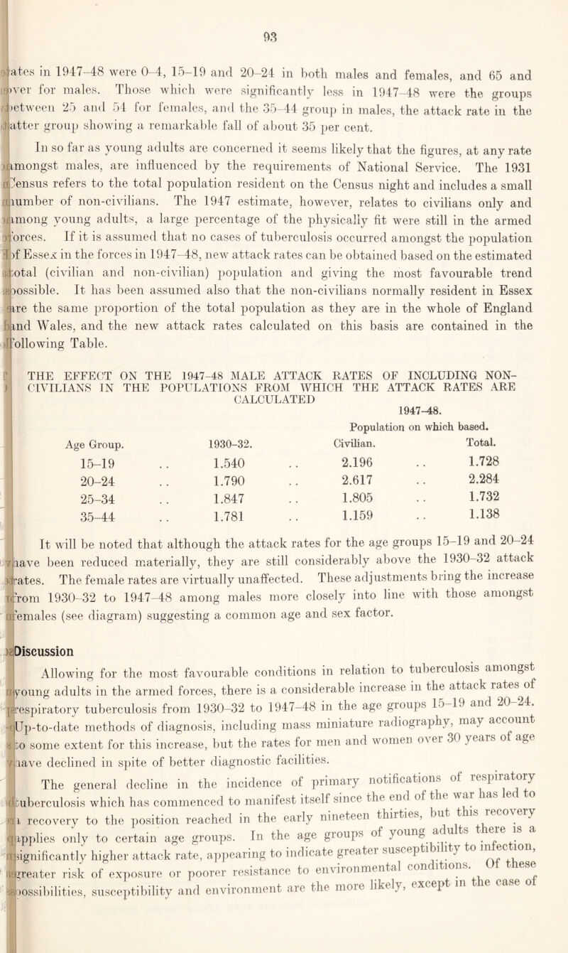 58 ates in 1947 48 were 0 4, 15 19 and 20-24 in both males and females, and 65 and ‘]>ver for males. Those which were significantly less in 1947-48 were the groups (Tween 25 and 54 for females, and the 35-44 group in males, the attack rate in the flatter group showing a remarkable fall of about 35 per cent. In so far as young adults are concerned it seems likely that the figures, at any rate nmongst males, are influenced by the requirements of National Service. The 1931 ensus refers to the total population resident on the Census night and includes a small lumber of non-civilians. The 1947 estimate, however, relates to civilians only and himong young adults, a large percentage of the physically fit were still in the armed orces. If it is assumed that no cases of tuberculosis occurred amongst the population if Essex in the forces in 1947-48, new attack rates can be obtained based on the estimated shotal (civilian and non-civilian) population and giving the most favourable trend lossible. It has been assumed also that the non-civilians normally resident in Essex ^ire the same proportion of the total population as they are in the whole of England ind Wales, and the new attack rates calculated on this basis are contained in the olio wing Table. THE EFFECT ON THE 1947-48 MALE ATTACK RATES OF INCLUDING NON- CIVILIANS IN THE POPULATIONS FROM WHICH THE ATTACK RATES ARE CALCULATED 1947-48. Population on which based. Age Group. 1930-32. Civilian. Total. 15-19 1.540 2.196 1.728 20-24 1.790 2.617 2.284 25-34 1.847 1.805 1.732 35-44 1.781 1.159 1.138 It will be noted that although the attack rates for the age groups 15-19 and 20-24 vhave been reduced materially, they are still considerably above the 1930-32 attack nfrates. The female rates are virtually unaffected. These adjustments bring the increase ?rom 1930-32 to 1947-48 among males more closely into line with those amongst emales (see diagram) suggesting a common age and sex factor. T< re: I II tr 1 7 Discussion Allowing for the most favourable conditions in relation to tuberculosis amongst goung adults in the armed forces, there is a considerable increase in the attack iates of respiratory tuberculosis from 1930-32 to 1947-48 in the age groups lo 14 and 20 24. ( Up-to-date methods of diagnosis, including mass miniature radiogiaphy, may account do some extent for this increase, but the rates for men and women o\ ei 30 years o a^e lave declined in spite of better diagnostic facilities. The general decline in the incidence of primary notifications of respiratory tuberculosis which has commenced to manifest itself since the end of the war i recovery to the position reached in the early nineteen thirties, but t i.: . y Applies only to certain age groups. In the age groups of youn0 a u ts . significantly higher attack rate, appearing to indicate greater suscepti i lty o - greater risk of exposure or poorer resistance to envi ronmental conditions. Of these oossibilities, susceptibility and environment are the more likely, except l