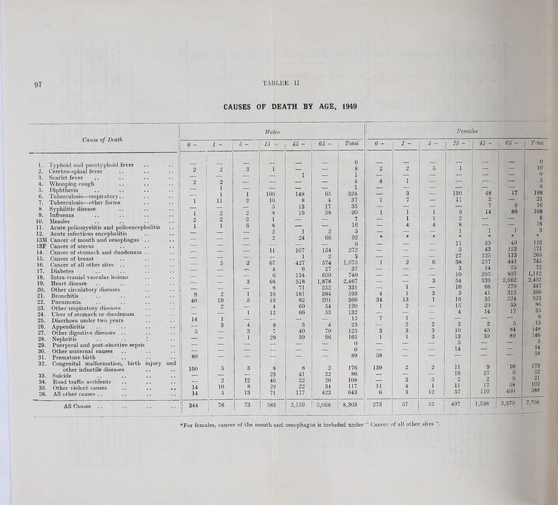 97 CAUSES OF DEATH BY AGE, 1949 Males Females Cause of Death 1. Typhoid and paratyphoid fever 2. Cere bro-spinal fever 3. Scarlet fever 4. Whooping cough 5. Diphtheria 6. Tuberculosis—respiratory.. 7. Tuberculosis—other forms 8. Syphilitic disease 9. Influenza 10. Measles 11. Acute poliomyelitis and polioencephalitis 12. Acute infectious encephalitis 13M Cancer of mouth and oesophagus 13F Cancer of uterus 14. Cancer of stomach and duodenum 15. Cancer of breast 16. Cancer of all other sites .. 17. Diabetes 18. Intra-cranial vascular lesions 19. Heart disease 20. Other circulatory diseases 21. Bronchitis 22. Pneumonia 23. Other respiratory diseases 24. Ulcer of stomach or duodenum 25. Diarrhoea under two years 26. Appendicitis 27. Other digestive diseases 28. Nephritis .. . . ! 29. Puerperal and post-abortive sepsis 30. Other maternal causes 31. Premature birth 32. Congenital malformation, birth injury and other infantile diseases 33. Suicide 34. Road traffic accidents 35. Other violent causes .. .. .. 36. All other causes All Causes 0 - 1 - 5 - 15 - 45 - 65 - Total 0 - i - 5 - ■ 15 - 45 - 65 - Total 0 0 2 1 2 3 1 — — 8 ! 2 2 5 1 — — 10 H — _ 1 .— 1 — — — — — 0 2 2 i — — — — 4 4 1 — — — — 5 1 — 1 — — — — ?— — 0 1 i 109 148 65 324 — 3 •-T- j 130 48 17 198 1 11 3 10 8 4 37 1 i 7 — 11 2 — 21 5 13 17 35 — — — 7 9 16 1 2 2 8 19 58 90 1 1 1 5 14 86 108 2 2 2 l — 7 — 1 1 2 — — 4 1 1 a 8 — 16 — 4 4 8 — — 16 2 1 2 5 — 1 * — 1 1 1 3 2 24 66 92 * * * * * * 0 — — 11 53 49 113 11 107 154 272 1' — 5 43 123 171 1 9, 3 — — f :===4M j 27 125 113 265 5 2 67 427 574 1,075 ! 1 2 6 38 257 441 745 4 6 27 37 — — ! j 3 14 55 72 6 134 600 740 _ — 10 205 897 1,112 3 08 518 1,878 2,467 i — — 3 54 333 2,062 2,453 8 71 252 331 1 — 10 66 270 347 9 2 1 16 181 384 593 4 1 3 5 41 312 366 40 19 5 19 82 201 366 34 13 1 16 35 323 2 4 60 54 120 1 2 — 15 29 39 86 1 12 66 53 132 * — — 4 14 17 35 14 1 I v 15 7 1 — —•• — 8 3 4 9 3 4 23 1 PB 2 2 2 2 5 13 5 3 7 40 70 125 3 3 3 10 45 84 148 1 29 39 96 165 1 1 3 13 39 89 146 0 — 5 — — 5 0 .. Hi —■ 14 — — 14 89 — — — B 1 — 89 58 — — s i — 58 160 5 3 8 8 2 176 139 2 2 11 9 10 173 23 41 22 86 — — — 1 16 27 9 52 2 12 46 22 26 108 — 3 5 2 1 9 14 10 8 29 22 34 117 11 4 1 11 17 58 102 14 5 13 71 117 423 643 6 3 12 57 110 400 588 344 76 73 583 2,159 5,068 8,303 273 57 52 497 1,538 5,379 7,796 ♦For females, cancer of the mouth and oesophagus is included under “ Cancer of all other sites