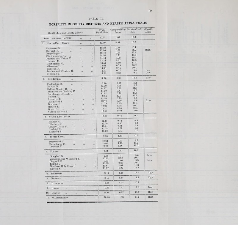 99 TABLE IV. MORTALITY IN COUNTY DISTRICTS AND HEALTH AREAS 1946-49 Health Area and County District Crude Death Rate omparability Factor Standardised Rate Signifi- cance Administrative County 10.21 1.01 10.3 1. North-East Esses 12.69 0.81 10.2 Colchester B. Harwich B. Brightlingsea U. Clacton-on-Sea U. Frinton and Walton U. Halstead TJ. .. West Mersea U. Wivenhoe IT. Halstead B. .. Lexden and Winstree R. Tendring R. 11.12 11.80 16.IS 14.50 14.44 13.23 16.57 13.63 13.86 12.17 11.92 0.91 0.99 0.64 0.71 0.72 0.82 0.69 0.75 0.75 0.77 0.80 10.1 11.7 10.4 10.3 10.4 10.8 11.4 10.2 10.4 9.4 9.5 High Low Low 2. Mid-Essex: .. • • - • | 11.36 0.88 10.0 Low Chelmsford B. Maldon B. .. Saffron Walden B. Braintree and Booking U. Burnham-on-Crouch U. Witham U. .. Braintree R... Chelmsford R. Dunmow R. Maldon R. .. Ongar R. Saffron Walden R. 9.80 12.70 14.17 11.20 13.92 9.84 12.54 10.71 11.74 12.95 10.70 12.16 1.03 0.76 0.82 0.87 0.76 1.03 0.78 0.90 0.89 0.78 0.98 0.79 10.1 9.7 11.6 9.7 10.6 10.1 9.8 9.6 10.4 10.1 10.5 9.6 Low 3. South-East Essex 13.26 0.78 10.3 Benfleet U. .. Billericay IT. Canvey Island U. Rayleigh U. Rochford R. 14.15 12.70 13.44 13.58 13.30 0.74 0.80 0.81 0.77 0.77 10.5 10.2 10.9 10.5 10.2 4. South Essex 9.05 1.13 10.2 Brentwood U. Hornchurch U. Thurrock TJ. 10.63 8.60 9.03 0.91 1.19 1.16 9.7 10.2 10.5 5. Forest 9.84 1.03 10.1 Chingford B. Wanstead and Woodford B. Chigwell U. Epping U. . . Waltham Holy Cross U. Epping R. .. 7.96 10.82 9.03 12.09 11.67 | 11.37 1.21 0.97 1.03 0.86 1.01 0.92 9.6 10.5 9.3 10.4 11.8 10.5 Low Low 6. Romford I 9.14 1.21 11.1 High 7. Barking 8.40 1.35 11.3 High 8. Dagenham | 6.48 1.65 10.7 9. Ilford 9.19 1.07 9.8 Low 10. Leyton j 11.44 ■+ 0.97 11.1 High