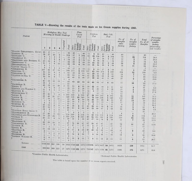 ■ wuu wing District ♦Health Department, E.C.C. ♦Barking B. .. ♦Benfleet U. * Billerica y U. '. *Braintree and Booking U. ♦Brentwood U. t Brightlingsea U. .. ♦Canyby Island U. !! ♦Chelmsford B. ♦Chigwell U... ♦Chingford B. * Clacton-on-Sea U. f js * Colchester B. f H * Dagenham B. ♦Epping U. ♦Frinton and Walton U. ’Harwich B. .. *Hornchurch U. ♦Ilford B. ♦Leyton B. .. ’ [ ♦Maldon B. .. ’ ’ ♦Rayleigh U. ♦Romford B. .. ♦Thurrock U. t Waltham Holy Choss U. ♦Walthamstow B. anstead and Woodford ♦WlTHAM U. tWlVENHOE . . * [ ♦Braintree R. . * ♦Chelmsford R. ’ ] ♦Dunmow R. ♦Epping R. ♦Halstead R. ’' ♦Ongar R. tR0CHF0RD R. .' ♦Saffron Walden R. Totals 1948 Methylene Blue Test Ministry of Health Gradings 1 2 3 4 63 17 __ 58 27 10 9 6 5 2 2 5 5 8 4 20 13 4 11 5 8 10 4 1 8 6 1 4 107 38 17 18 38 10 8 4 36 18 8 4 16 14 9 3 — 45 23 12 13 26 6 __ 45 23 11 10 9 6 9 2 11 12 4 1 1 59 30 7 8 43 49 31 17 17 18 5 10 5 8 5 1 4 3 2 2 33 18 4 6 39 16 7 23 3 1 4 1 1 2 1 57 36 8 13 70 29 28 7 30 21 4 . 3 3 — — 48 20 10 9 13 3 1 25 14 13 1 2 — — 7 5 2 2 — 1 6 6 — 3 6 — — — 1016 500 241 188 389 381 249 225 80 104 15 24 44 34 5 19 180 61 66 46 4 93 32 91 26 17 12 105 140 50 19 11 61 68 31 5 114 135 59 3 87 17 2 53 2 16 3 15 6 1955 1271 Counties Public Health Laboratories. | Plate Count Test Coliform Test Satis- factory Unsatis- factory | Total •ij <§*2 Unsatis- factory Total 80 — 80 71 9 80 97 7 104 65 39 104 14 1 15 7 8 15 22 2 24 15 9 24 39 5 44 29 15 44 28 6 34 13 21 34 — —- — 17 2 19 10 9 19 171 9 180 137 43 180 58 3 61 42 19 61 65 1 66 41 25 66 41 5 46 27 19 46 — -—- — —H 83 10 93 53 40 93 — — — — 85 6 91 59 32 91 25 1 26 15 11 26 15 2 17 14 3 17 12 — 12 12 12 100 5 105 67 38 105 126 14 140 70 70 140 46 4 50 24 26 50 18 1 19 7 12 19 11 11 6 5 11 58 3 61 41 20 61 65 3 68 45 23 68 — — — — — 4 1 5 — 5 5 109 5 114 71 43 114 126 9 135 80 55 135 58 1 59 42 17 59 — — — — — 76 11 87 67 20 87 17 — 17 12 5 17 2 — 2 — 2 2 51 2 53 35 18 53 — 2 2 — 2 14 2 16 7 9 16 13 2 15 7 8 15 1748 123 1871 193 678 871 1138j 133 1271 724 547 | 271 Bad. Coli. Test , sji j & e« c e « a < 90 25 17 12 102 136 46 19 11 59 67 5 113 132 54 87 17 2 53 13 1817 1176 80 104 15 24 44 34 19 180 61 66 46 15 1871 1271 No. of samples satis- factory 80 79 12 22 36 23 15 164 54 59 37 82 21 14 12 94 113 37 17 9 56 64 4 108 120 52 76 17 11 1633 1096 No. of samples unsatis- factory 25 3 2 8 11 4 15 7 7 9 16 9 5 3 11 27 13 2 2 1 6 15 7 238 175 Total No. of all Samples 104 15 24 44 34 5 19 180 61 66 46 4 93 32 91 26 17 12 105 140 50 19 11 61 68 31 5 114 135 59 3 87 17 2 53 2 16 3 15 6 1955 1271 Percentage of samples unsatis- fadory (bacteriolog- ical results) 24.0 20.0 8.3 18.2 32.4 21.1 8.9 11.5 10.6 19.6 17.2 9.9 19.2 17.6 10.5 19.3 26.0 10.5 18.2 8.2 5.9 20.0 5.3 11.1 11.9 12.6 3.8 18.8 26.7 12.7 13.S tNational Public Health Laboratories. This table is based upon the number of ice cream reports received.