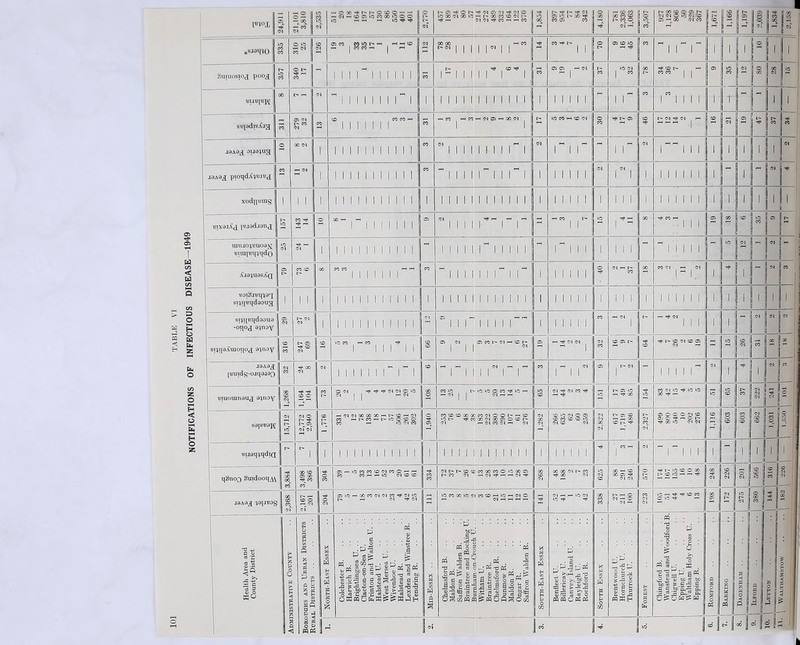 TABLE VI NOTIFICATIONS OF INFECTIOUS DISEASE 1949 24,911 21,101 HOOO’ft^t'OtOOH^ •H03^«OffiiOCO«iOOO © of t © r|< O 1 rH 03 05 Ol -H 03 O lO 00 Ol 00 © —' 1 00 CO CD OJ !- rH •o 397 954 77 84 342 © 00 rH 781 2,336 1,063 3,507 l~- © © © © X 03 03 © lO 03 © 1,671 1,166 1,197 2,039 1,834 1] »© o >o CO 03) CO CO lO t' iO , HHCO 00 00 r-H CO rH e Gi © 30 rH rtf CO l §UtUOSlOcX poojl | 357 340 17 1 m r m § u | CO |I>| ^ ^ ^ CO © © rH 03 ~ 1 L CO 1 00 t rtf © C- rH © co co ; i© eo 03 © © © 03 © UUW|«PI 03 II- CO su[9disA\ig CO 279 32 CO CD CO CO H j 1 1 1 1 1 1 1 CO r-H CO | I-H CO r-H Ol 03 -H 00 03 ^ | t lO CO r-H CD Ol © CO rH I © © rH M 03 rH 03 ^ rH | © 03 © h t CO 1 rH I eo J9A9£ 0]j9^ug o 00 03 1 1 1 1 II 1 1 1 1 1 1 | CO  11 n ii 11 r 11 03 r i r|~ i r 03 r1m I ij i 1 i 1 !w j CO CO 03 03 xodqwng 1 ' ' l ft 1 1 1 1 II 1 1 II 1 1 1 1 1 1 1 1 1 1 11II11 Mil 1 M 1 1 1 ! 1 1 1. 1 1 1 i T UIX9jX<J {\3J9dJ9UJ s CO rf rH —1 o * rli 11111 © 03 ^ rH ^ I IMII II 1 3 7 15 4 11 00 ^111 2 © © © CO © r uira{Bii'4i{do iiiiiiiiim A'j9^U9sA(J © t CO CD 00 CO CO HH 50 1 II 1 1 II ~ii1111 ri r 1 i i i ii h 03 rH t CO 00 M!sr|jjj rH ii 03 eo l?OT§J13q^9r[ sviquqdaoug l 1 1 1 II 1 1 1 1 1 1 1 II || 1 1 II 1 11 1 1 1 III 1 i i i i 111 1 1 I 1 1 I'M 1 1 I 1 1 i 1 1 — si^i[uqd90U9 ■°TI0d © 03 t 03 03 1 II 1 1 1 1 1 1 1 1 1 || ” ” ii r ii 11 r~ 1 II CO ii iQi rH 03 1 t r' 1 “ 1“ 03 j srpjaAraoqo^ 9^noy 316 247 69 CD rorM11rii CD CD 03 03 ® CO t> 03 rt ffi b- 03 ill ~ rH rtf 03 03 03 r © © C rH © rtf L © 03 © © 03 rH |s J© © rH 03 | CO © OC jgAg^ pjmdg-oiqgjaQ 03 CO rH co 03 03 11 ii 11 r r 11 *  r 111 r r r CO rH 03 © 1  Ii t 03 1 1-1 1 1 • 1 1 ~ 1 ” 1 : IT eo j muoranauj 9^noy 00 © 03 1,164 104 CO C O 03 ->H rH rH 03 03 O i© M | | 00 © CO to MO 1.0 C CO ^ © —< rH 03 | | OS rl r— ID CD 03 rH 03 CO rH rH rtf 2 l © LO —1 rH CO 154 CO 03 1© rtf © lO rH © rH r-H © to © 37 222 241 c S9JSB9pj[ 15,712 12,772 2,940 1,776 •—lO3O300CO00r—<r~-CDi—'03 CO HI'COHMOOOO CO rH ID 03 CO 1,940 CO© ©©©CO 03 ©©!■”<© ol- Tfmco'MaofflODr- 03 rH 03 CO 03 r-H 03 1,282 © lO 03 O 03 CD CO CD CD LO 03 © 03 03 00 of t © © -H _ 00 © t- rtf 03 CO of © © © © 03 © © © rH —r O t rH © i© 03 03 1,116 603 603 662 1,031 | 1,550 Bijaq^qdiQ; t i I 1 1 II 1 1 II i 11 I II II II 1 f.‘l II 1 I 1 y M i rH CO r-H 1 03 -1 \ ~ M.| II  111 1II1 1 c£> ! Cl Cl j qSnoQ 8mdooqA\ rH 00 00 1 ** 3,498 386 rH O co DrHlOCOWDNCOO^r- CO CO ' r-H © 03 CD CD rH co co 03ttCDCDCOOOCOOOOOCO tCO 03 h 03 ’f H H 03 Tjr 00 CD Ol 00 00 03 t CO rtf © 03 625 00 rH CD 00 © rH 03 03 570 rtf L >© © © © l © 1© r- r, rtf 248 226 201 566 316 jaAa^ ^opreog 00 © CO of © © -H 03 C3 rH o 03 © © .-h © CO 03 03 CO rH 03 © L rH Ol Tf 03 h O CO 'X 30 03 CO © rH o r—1 03 O r 03 rH r—( rH r-H 03 r-H H lO 03 ©rtf -tf 338 ' 27 211 100 CO 03 03 1© rH tH rH © CO © i© rH h 198 03 l© t t> j r-H | 03 8I ii & O 1 H >< P J C3 1 00 v 1 i : , 1 j CO § W § is Health Area and County District Administrative County Boroughs and Urban Districts Rural Districts North-East Essex Colchester B. Harwich B. Brightlingsea U. . . Clacton-on-Sea U. Frinton and Walton U. .. Halstead U. West Mersea U. .. Wivenhoe U. Halstead R. Lexden and Winstree R. Tendring R. Mid-Essex Chelmsford B. Maldon B. Saffron Walden B. Braintree and Booking U. Burnham-on-Crouch U. . . Witham U. Braintree R. Chelmsford R. Dunmow R. Maldon R. Ongar R. Saffron Walden R. South-East Essex Benfleet U. Billericay U. Canvey Island U. Rayleigh U. Rochford R. South Essex .. .. 1 Brentwood U. Hornchurch U. Thurrock U. Forest .. .. • .. Chingford B. Wanstead and Woodford B. ChigweU U Epping U. Waltham Holy Cross U. Epping R. Romford Barking < w H O < P a, O & 1 j ]« ” © -1 ^ I* 1 9. 10. 11. I
