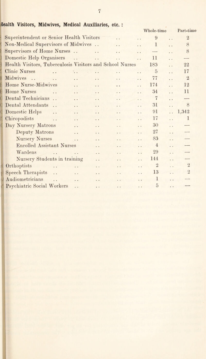 1 lealth Visitors, Midwives, Medical Auxiliaries, etc.: :C i rJ Whole-time Part-tii Superintendent or Senior Health Visitors 9 2 Non-Medical Supervisors of Midwives . . 1 8 Supervisors of Home Nurses . . . . — . . 8 Domestic Help Organisers 11 — Health Visitors, Tuberculosis Visitors and School Nurses 183 22 Clinic Nurses 5 17 Midwives 77 2 Home Nurse-Midwives .. 174 12 Home Nurses 34 11 Dental Technicians 7 —. Dental Attendants 31 8 Domestic Helps 91 1,342 Chiropodists 17 1 Day Nursery Matrons 30 — Deputy Matrons 27 — Nursery Nurses 83 — Enrolled iVssistant Nurses 4 •—■ Wardens 29 — Nursery Students in training 144 — Orthoptists 2 2 Speech Therapists 13 2 Audiometricians 1 — Psychiatric Social Workers 5 —