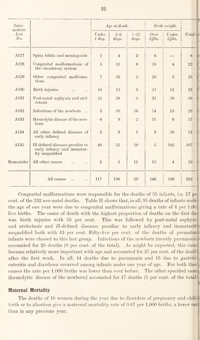 Inter- mediate List No. Age at death. Birth weight. Under 1 day. 1-6 days. 7-27 days. Over 5%lbs. Under 5%lbs. Total A127 Spina bifida and meningocele 1 4 3 8 8 A128 Congenital malformations of the circulatory system 5 11 6 18 4 22 A129 Other congenital malforma- tions 7 16 2 20 5 25 A130 Birth injuries 18 12 3 21 12 33 A131 Post-natal asphyxia and atel- ectasis 25 29 5 31 28 59 A132 Infections of the newborn . . 3 10 16 14 15 29 A133 Haemolytic disease of the new- born 6 9 2 11 6 17 A134 All other defined diseases of early infancy 3 9 1 3 10 13 A135 Ill-defined diseases peculiar to early infancy and immatur- ity unqualified 46 51 10 5 102 107 Remainder All other causes 3 5 11 15 4  All causes 117 156 59 146 186 332 Congenital malformations were responsible for the deaths of 55 infants, i.e. 17 p( cent, of the 332 neo-natal deaths. Table II shows that, in all, 95 deaths of infants und( the age of one year were due to congenital malformations giving a rate of 4 per 1,00 live births. The cause of death with the highest proportion of deaths on the first da was birth injuries with 55 per cent. This was followed by post-natal asphyxk and atelectasis and ill-defined diseases peculiar to early infancy and immaturit unqualified both with 43 per cent. Fifty-five per cent, of the deaths of prematur t. infants were classed to this last group. Infections of the newborn (mostly pneumonh accounted for 29 deaths (9 per cent, of the total). As might be expected, this cam became relatively more important with age and accounted for 27 per cent, of the deatl after the first week. In all, 44 deaths due to pneumonia and 16 due to gastriti enteritis and diarrhoea occurred among infants under one year of age. For both thev causes the rate per 1,000 births was lower than ever before. The other specified caus#, (haemolytic disease of the newborn) accounted for 17 deaths (5 per cent, of the total ! I Maternal Mortality The deaths of 16 women during the year due to disorders of pregnancy and chile t birth or to abortion give a maternal mortality rate of 0.67 per 1,000 births, a lower rai ft than in any previous year.