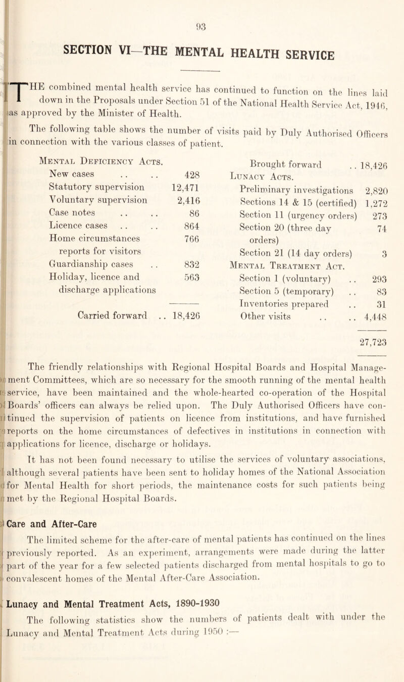 SECTION VI—THE MENTAL HEALTH SERVICE THE combined mental health service has continued to function on the lines laid I down in the Proposals under Section 51 of the National Health Service Act, 1946, as approved by the Minister of Health. The following table shows the number of visits paid by Duly Authorised Officers in connection with the various classes of patient. Mental Deficiency Acts. Brought forward 18,426 New cases 428 Lunacy Acts. Statutory supervision 12,471 Preliminary investigations 2,820 V oluntary supervision 2,416 Sections 14 & 15 (certified) 1,272 Case notes 86 Section 11 (urgency orders) 273 Licence cases 864 Section 20 (three day 74 Home circumstances 766 orders) reports for visitors Section 21 (14 day orders) 3 Guardianship cases 832 Mental Treatment Act. Holiday, licence and 563 Section 1 (voluntary) 293 discharge applications Section 5 (temporary) 83 — Inventories prepared 31 Carried forward 18,426 Other visits 4,448 27,723 The friendly relationships with Regional Hospital Boards and Hospital Manage- ment Committees, which are so necessary for the smooth running of the mental health ro service, have been maintained and the whole-hearted co-operation of the Hospital 'Boards’ officers can always be relied upon. The Duly Authorised Officers have con- ntinued the supervision of patients on licence from institutions, and have furnished reports on the home circumstances of defectives in institutions in connection with applications for licence, discharge or holidays. It has not been found necessary to utilise the services of voluntary associations, although several patients have been sent to holiday homes of the National Association i for Mental Health for short periods, the maintenance costs for such patients being i met by the Regional Hospital Boards. Care and After-Care The limited scheme for the after-care of mental patients has continued on the lines ( previously reported. As an experiment, arrangements were made during the latter ( part of the year for a few selected patients discharged from mental hospitals to go to > convalescent homes of the Mental After-Care Association. Lunacy and Mental Treatment Acts, 1890-1930 The following statistics show the numbers of patients dealt with under the Lunacy and Mental Treatment Acts during 1950 :