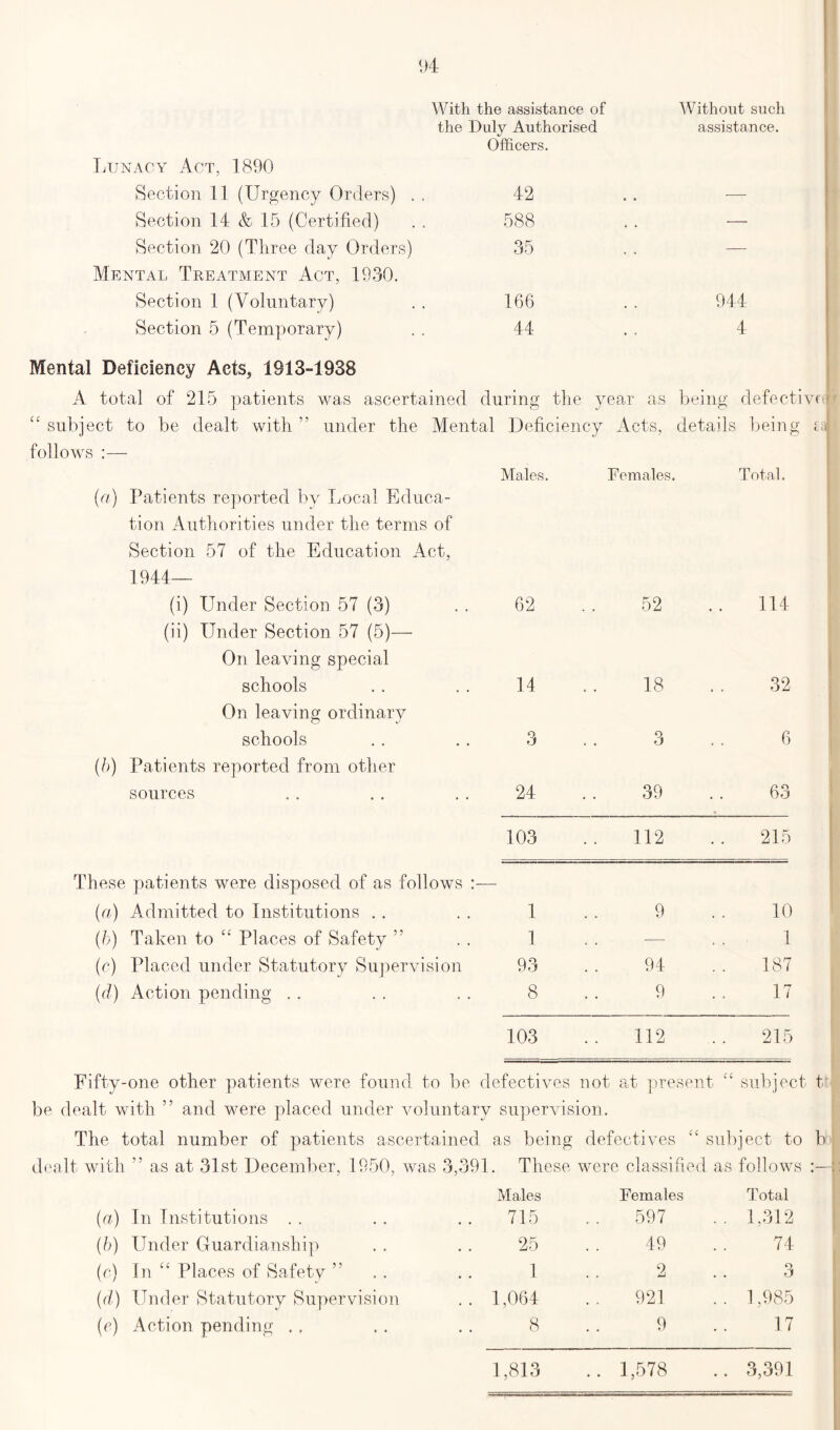 With the assistance of Without such the Duly Authorised Officers. assistance. Lunacy Act, 1890 Section 11 (Urgency Orders) . . 42 • • -—• Section 14 & 15 (Certified) 588 . . — Section 20 (Three day Orders) 35 . . — Mental Treatment Act, 1930. Section 1 (AWluntary) 166 . . 944 Section 5 (Temporary) 44 .. 4 Mental Deficiency Acts, 1913-1938 A total of 215 patients was ascertained during the v o J ear as being defectiv ££ subject to be dealt with ” under the Mental Deficiency Acts, details being ; follows :— Males. Females. Total. (a) Patients reported by Local Educa- tion Authorities under the terms of Section 57 of the Education Act, 1944— (i) Under Section 57 (3) 62 52 .. 114 (ii) Under Section 57 (5)— On leaving special schools 14 18 32 On leaving ordinary schools 3 3 6 (b) Patients reported from other sources 24 39 63 These patients were disposed of as follows : 103 112 215 (a) Admitted to Institutions . . 1 9 10 (b) Taken to ££ Places of Safety ” 1 — 1 (c) Placed under Statutory Supervision 93 94 187 (d) Action pending . . 8 9 17 103 112 215 Fifty-one other patients were found to be defectives not at present ££ subject t be dealt with ” and were placed under voluntary supervision. The total number of patients ascertained as being defectives ££ subject to b dealt with ” as at 31st December, 1950, was 3,391. These were classified as follows Males Females Total (a) In Institutions . . 715 597 . . 1,312 (b) Under Guardianship 25 49 74 (c) In ££ Places of Safety ” 1 2 3 (d) Under Statutory Supervision .. 1,064 921 . . 1,985 (e) Action pending . , 8 9 17 1,813 .. 1,578 .. 3,391