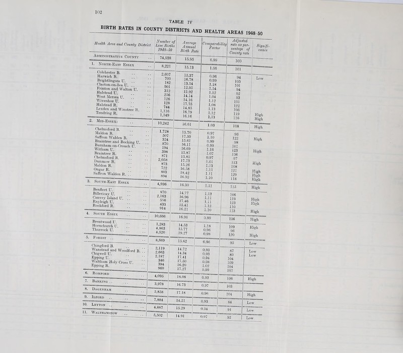 TABLE IV Health Area and County District Administrative County North-East Essex Colchester B. Harwich B. Brightlingsea U. Clacton-on-Sea U. .. Frinton and Walton U. Halstead U. West Mersea U. Wivenhoe U. Halstead R. Lexden and Winstree R. Tendring R. 2. Mid-Essex: Chelmsford B. Maldon B. Saffron Walden B. Braintree and Booking U Burnham-on-Crouch U. Witham U. Braintree R. Chelmsford R. Dunmow R. Maldon R. Ongar R. Saffron Walden R. . . ' Number of i Live Births 1948-50 Average Annual Birth Rate Comparabiliti Factor Adjusted rate as per- centage of 1 County rate 74,938 16.95 15.13 0.99 100 8,221 1.06 301 2,607 700 182 901 312 266 126 128 744 1,116 1,149 15.37 16.78 13.54 12.95 12.92 14.14 14.16 17.75 14.85 16.79 16.16 j 0.96 0.99 1.18 1.14 1.12 1.04 1.12 1.08 1.13 1.12 1.13 94 1 105 101 94 92 93 101 122 106 319 116 10,242 1 79S 16.61 1.03 108 ~j~ Signifi- cance Low High High High