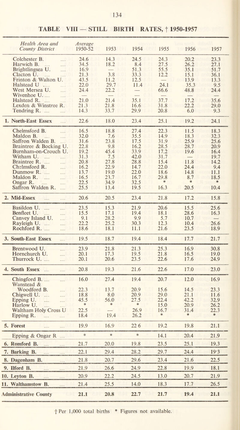 TABLE VIII — STILL BIRTH RATES, f 1950-1957 Health Area and Average County District 1950-52 1953 1954 1955 1956 1957 Colchester B. 24.6 14.3 24.5 24.3 20.2 23.3 Harwich B 34.5 18.2 8.4 27.5 26.2 27.1 Brightlingsea U 16.9 — 51.3 55.5 35.1 51.7 Clacton U 21.3 3.8 33.3 12.2 15.1 36.1 Frinton & Walton U. 43.5 11.2 12.5 — 13.9 13.3 Halstead U 22.0 29.7 11.4 24.1 35.3 9.5 West Mersea U 24.4 22.2 — 66.6 48.8 24.4 Wivenhoe U — — — — — — Halstead R 21.0 21.4 35.1 37.7 17.2 35.6 Lexden & Winstree R. 21.3 21.8 16.6 31.8 22.2 29.0 Tendring R 14.3 33.7 29.9 20.8 6.0 9.3 1. North-East Essex 22.6 18.0 23.4 25.1 19.2 24.1 Chelmsford B. 16.5 18.8 27.4 22.3 11.5 18.3 Maldon B 32.0 7.6 35.5 14.9 18.3 32.3 Saffron Walden B 31.6 23.8 17.5 31.9 25.9 25.6 Braintree & Booking U. 22.8 9.8 16.2 28.5 28.7 20.9 Burnham-on-Crouch U. 19.2 45.4 33.9 17.2 19.6 16.4 Witham U 31.3 7.5 42.0 31.7 — 19.7 Braintree R 20.8 27.8 28.8 15.4 11.8 14.2 Chelmsford R. 16.2 22.9 14.7 22.0 24.4 9.4 Dunmow R 13.7 19.0 22.0 18.6 14.8 11.1 Maldon R 16.5 23.7 16.7 29.8 8.7 18.5 Ongar R 22.5 34.9 32.5 * * * Saffron Walden R 25.5 13.4 19.5 16.3 20.5 10.4 2. Mid-Essex 20.6 20.5 23.4 21.8 17.2 15.8 Basildon U 23.5 15.3 21.9 20.6 15.5 25.6 Benfleet U 15.5 17.1 19.4 18.1 28.6 16.3 Canvey Island U 9.1 28.2 9.9 5.7 10.7 — Rayleigh U 22.2 25.2 30.3 12.3 10.4 26.6 Rochford R 18.6 18.1 11.1 21.6 23.5 18.9 3. South-East Essex 19.5 18.7 19.4 18.4 17.7 21.7 Brentwood U. 23.9 21.8 21.3 25.3 16.9 30.8 Hornchurch U. 20.1 17.3 19.5 21.8 16.5 19.0 Thurrock U 20.1 20.6 23.5 22.6 17.6 24.9 4. South Essex 20.8 19.3 21.6 22.6 17.0 23.0 Chingford B 16.0 27.4 19.4 20.7 12.0 16.9 Wanstead & Woodford B. 22.3 13.7 20.9 15.6 14.5 23.3 Chigwell U 18.8 8.0 20.9 29.0 21.1 11.6 Epping U 45.5 56.0 27.5 22.4 42.2 32.9 Harlow U * * * 15.0 20.9 26.2 Waltham Holy Cross U 22.5 — 26.9 16.7 31.4 22.3 Epping R 18.4 19.4 26.2 * * * 5. Forest 19.9 16.9 22 6 19.2 19.8 21.1 Epping & Ongar R .... * * * 14.1 20.4 21.9 6. Romford B 21.7 20.0 19.8 23.5 25.1 19.3 7. Barking B 22.1 29.4 28.2 29.7 24.4 19-3 8. Dagenham B. 21.8 20.7 29.6 23.4 21.6 22.5 9. Ilford B 21.9 26.6 24.9 22.8 19.9 18.1 10. Leyton B 20.9 22.2 24.5 13.0 20.7 21.9 11. Walthamstow B. 21.4 25.5 14.0 18.3 17.7 26.5 Administrative County 21.1 20.8 22.7 21.7 19.4 21.1