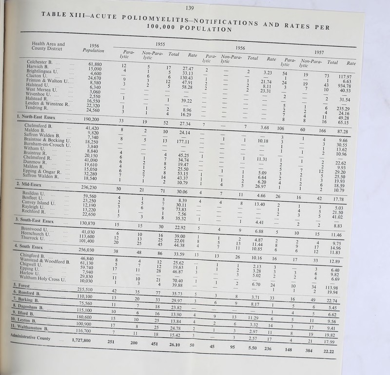 TABLE XIII- acute poliomyelitis-notifications 1 00,000 POPULATION AND RATES PER Health Area and County District Colchester B Harwich B. Brightlingsea U. Clacton U Frinton & Walton U. Halstead U. West Mersea U. Wivenhoe U Halstead R Lexden & Winstree R. Tendring R. 1. North-East Essex Chelmsford B. Maldon B. Saffron Walden B. Braintree & Booking U. Burnham-on-Crouch U Witham U. Braintree R. Chelmsford R. Dunmow R. Maldon R. Epping & Ongar R. Saffron Walden R. 2. Mid-Essex Basildon U. Benfleet U. Canvey Island U Rayleigh U. Rochford R. Brentwood U. Hornchurch U. Thurrock U. 4- South Essex Chingford B 8esrw“d'”aB- Epping U. Harlow U. Waltham Holy Cross U. _5. Forest -j- Romford b. Mt Leyton H il- Walth:miti„.. |j 'Administrative County 1956 Population 61,880 15,090 4,600 24,670 8,580 6,340 3,060 2,550 16,550 22,320 24,560 190,200 41,420 9,820 7,340 18,250 3.840 8.840 20,150 41,090 19,610 15,050 32,280 18,540 236,230 59,560 23,250 12,190 13,220 22,650 130,870 41,030 113,600 101,400 256.030 46,840 61,130 59.740 7,940 29,830 10.030 215,510 110,100 100,900 _ 116,700 1,727,800 1955 Non-Para- lytic Total Rate 33 50 15 38 Para- Non-, lytic lytic 19 52 251 39.22 _ 8.96 Z 16.29 __ 27.34 21 71 48 86 17 11 11 10 1 3 42 35 77 33 39.00 22.01 44.38 33.59 25.62 19,63 46.87 70.40 39.88 29.97 13 1957 200 451 3.23 26.10 3.68 106 10.18 11.31 5.09 6.64 6.20 26.97 26 26 4.87 11.44 10.85 10.16 16 50 45 13 95 3-32 14 2-97 11 _2.57 __ 17 5.50 19 60 16 16 166 117.97 6.63 934.78 40.53 31.54 235.29 24.16 49.28 65.15 87.28 9.66 30.55 13.62 10.96 42 33 5.03 21.50 41.02 9.75 14.96 11.83 12.89 49 113.98 19.94 22.74