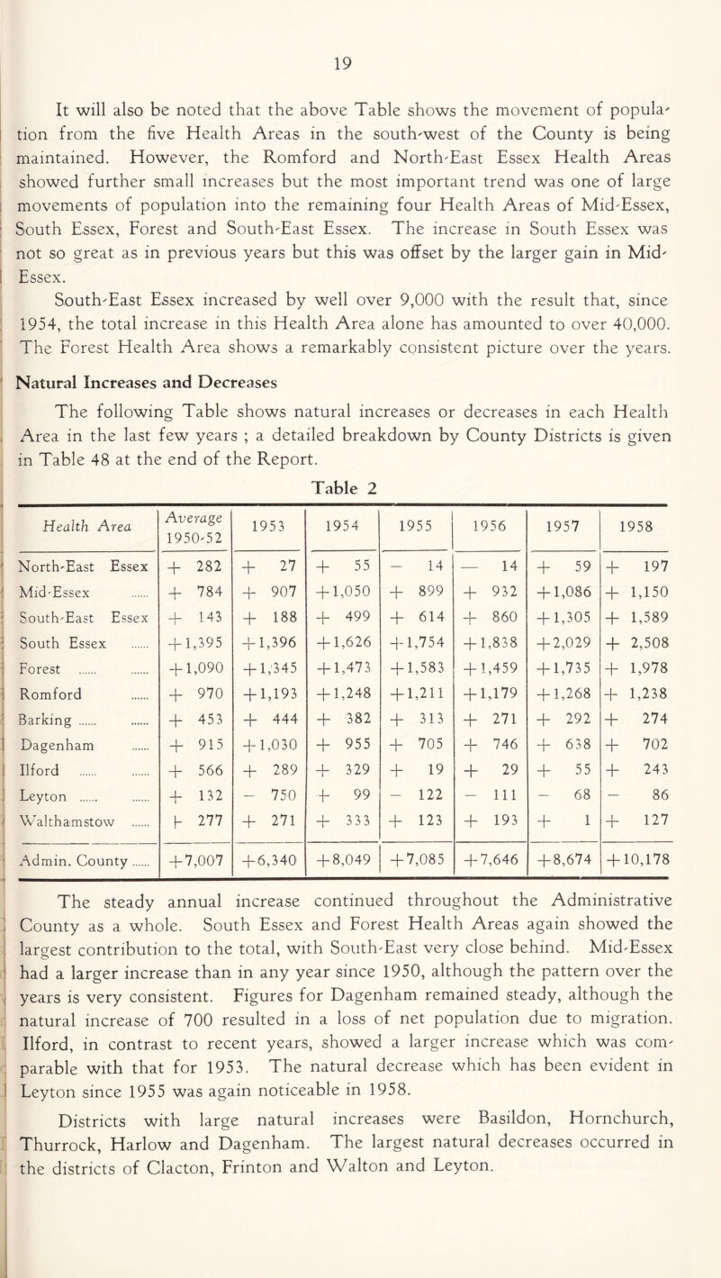 It will also be noted that the above Table shows the movement of popula- tion from the five Health Areas in the south-west of the County is being maintained. However, the Romford and North-East Essex Health Areas showed further small increases but the most important trend was one of large I movements of population into the remaining four Health Areas of Mid-Essex, South Essex, Forest and South-East Essex. The increase in South Essex was not so great as in previous years but this was offset by the larger gain in Mid- Essex. South-East Essex increased by well over 9,000 with the result that, since 1954, the total increase in this Health Area alone has amounted to over 40,000. The Forest Health Area shows a remarkably consistent picture over the years. Natural Increases and Decreases The following Table shows natural increases or decreases in each Health Area in the last few years ; a detailed breakdown by County Districts is given in Table 48 at the end of the Report. Table 2 Health Area Average 1950-52 1953 1954 1955 1956 1957 1958 ' North-East Essex + 282 + 27 + 55 14 — 14 + 59 + 197 Mid-Essex + 784 + 907 + 1,050 + 899 + 932 + 1,086 + 1,150 South-East Essex + 143 + 188 + 499 + 614 + 860 + 1,305 + 1,589 South Essex + 1,395 + 1,396 + 1,626 + 1,754 + 1,838 + 2,029 + 2,508 1 Forest + 1,090 + 1,345 + 1,473 + 1,583 + 1,459 + 1,735 + 1,978 Romford + 970 + 1,193 + 1,248 + 1,211 + U79 + 1,268 + 1,238 Barking + 453 + 444 + 382 + 313 + 271 + 292 + 274 1 Dagenham + 915 + 1,030 + 955 + 705 + 746 + 638 + 702 Ilford + 566 + 289 + 329 + 19 + 29 + 55 + 243 Leyton + 132 - 750 + 99 - 122 - Ill 68 86 i Walthamstow f- 277 + 271 + 333 + 123 + 193 + 1 + 127 Admin. County + 7,007 + 6,340 + 8,049 + 7,085 + 7,646 + 8,674 + 10,178 The steady annual increase continued throughout the Administrative County as a whole. South Essex and Forest Health Areas again showed the largest contribution to the total, with South-East very close behind. Mid-Essex had a larger increase than in any year since 1950, although the pattern over the years is very consistent. Figures for Dagenham remained steady, although the natural increase of 700 resulted in a loss of net population due to migration. Ilford, in contrast to recent years, showed a larger increase which was com- parable with that for 1953. The natural decrease which has been evident in I Leyton since 1955 was again noticeable in 1958. Districts with large natural increases were Basildon, Hornchurch, Thurrock, Harlow and Dagenham. The largest natural decreases occurred in the districts of Clacton, Frinton and Walton and Leyton.