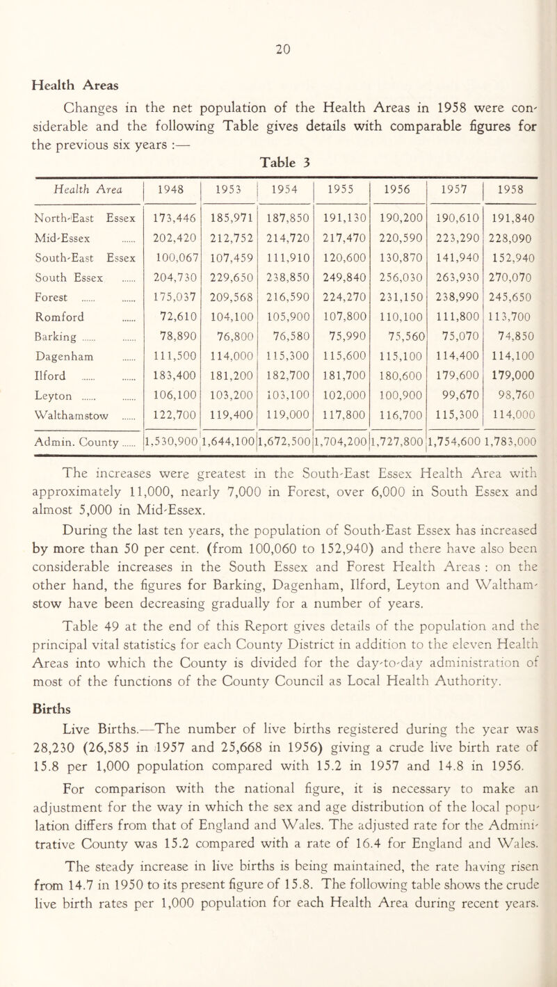 Health Areas Changes in the net population of the Health Areas in 1958 were con' siderable and the following Table gives details with comparable figures for the previous six years :— Table 3 Health Area 1948 1953 1954 1955 1956 1957 1958 North-East Essex 173,446 185,971 187,850 191,130 190,200 190,610 191,840 Mid-Essex 202,420 212,752 214,720 217,470 220,590 223,290 228,090 South-East Essex 100,067 107,459 111,910 120,600 130,870 141,940 152,940 South Essex 204,730 229,650 238,850 249,840 256,030 263,930 270,070 Forest 175,037 209,568 216,590 224,270 231,150 238,990 245,650 Romford 72,610 104,100 105,900 107,800 110,100 111,800 113,700 Barking 78,890 76,800 76,580 75,990 75,560 75,070 74,850 Dagenham 111,500 114,000 115,300 115,600 115,100 114,400 114,100 Ilford 183,400 181,200 182,700 181,700 180,600 179,600 179,000 Leyton 106,100 103,200 103,100 102,000 100,900 99,670 98,760 Walthamstow 122,700 119,400 119,000 117,800 116,700 115,300 114,000 Admin. County 1.530,900 1,644,100 1,672,500 1,704,200 1,727,800 1,754,600 1,783,000 The increases were greatest in the South-East Essex Health Area with approximately 11,000, nearly 7,000 in Forest, over 6,000 in South Essex and almost 5,000 in Mid-Essex. During the last ten years, the population of South-East Essex has increased by more than 50 per cent, (from 100,060 to 152,940) and there have also been considerable increases in the South Essex and Forest Health Areas : on the other hand, the figures for Barking, Dagenham, Ilford, Leyton and Waltham- stow have been decreasing gradually for a number of years. Table 49 at the end of this Report gives details of the population and the principal vital statistics for each County District in addition to the eleven Health Areas into which the County is divided for the day-to-day administration of most of the functions of the County Council as Local Health Authority. Births Live Births.—The number of live births registered during the year was 28,230 (26,585 in 4957 and 25,668 in 1956) giving a crude live birth rate of 15.8 per 1,000 population compared with 15.2 in 1957 and 14.8 in 1956. For comparison with the national figure, it is necessary to make an adjustment for the way in which the sex and age distribution of the local popu- lation differs from that of England and Wales. The adjusted rate for the Admini- trative County was 15.2 compared with a rate of 16.4 for England and Wales. The steady increase in live births is being maintained, the rate having risen from 14.7 in 1950 to its present figure of 1 5.8. The following table shows the crude live birth rates per 1,000 population for each Health Area during recent years.